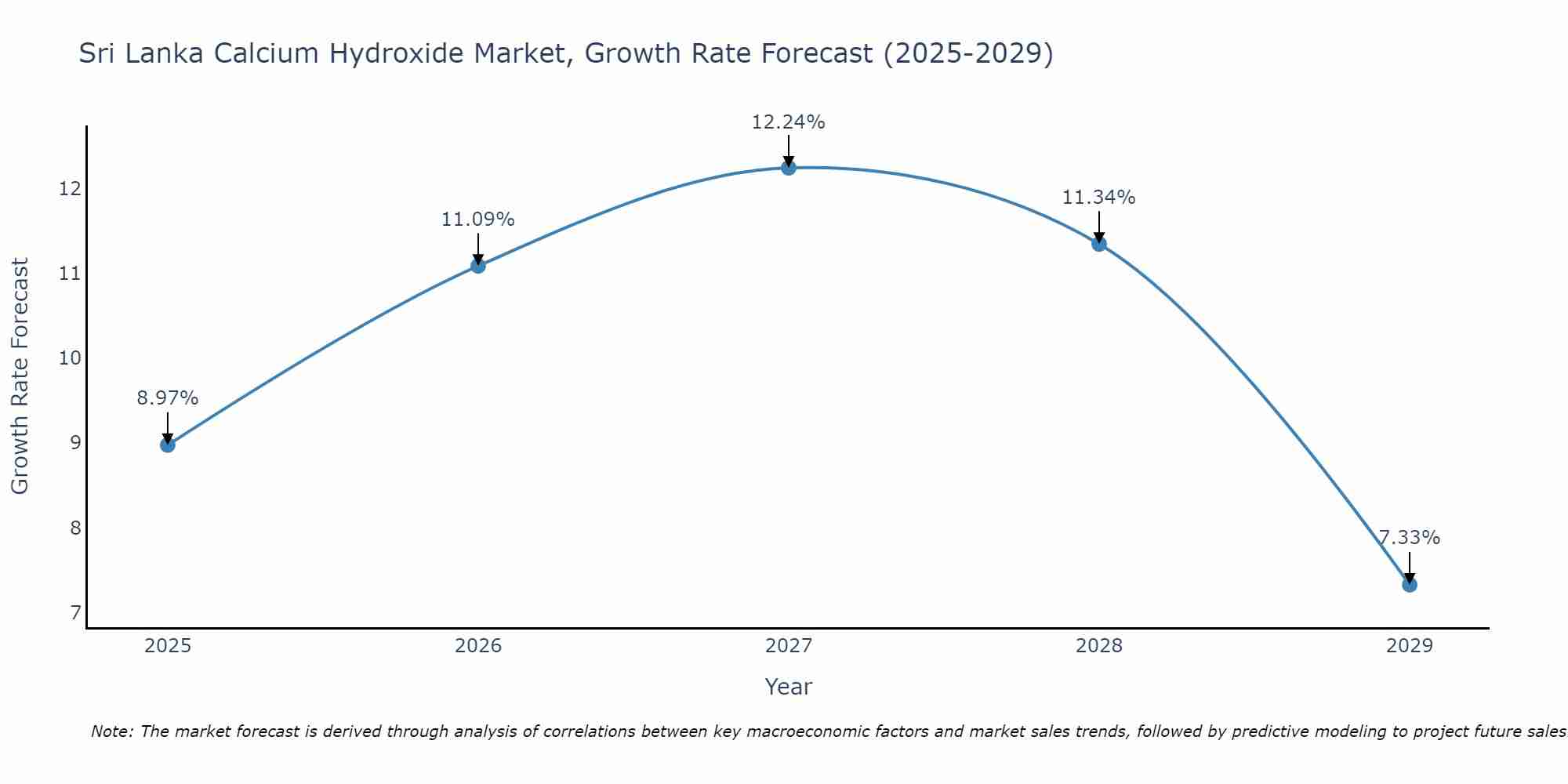 Sri Lanka Calcium Hydroxide Market Growth Rate