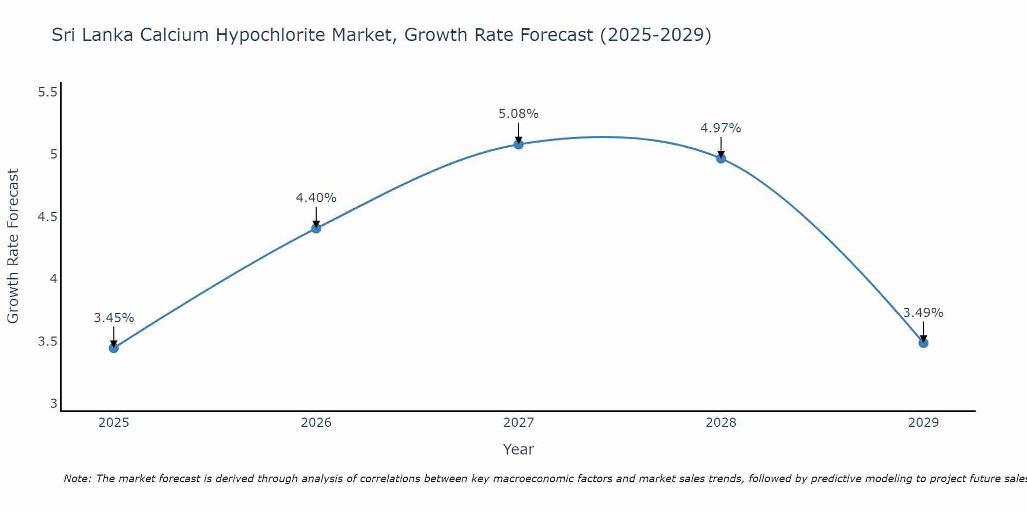 Sri Lanka Calcium Hypochlorite Market Size Growth Rate