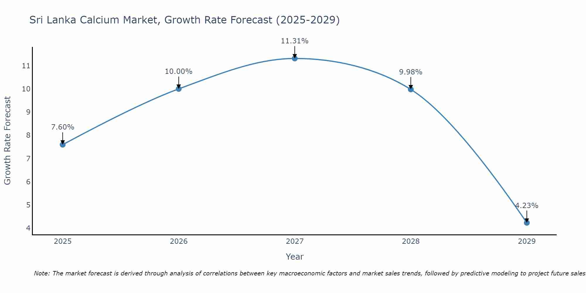 Sri Lanka Calcium Market Growth Rate