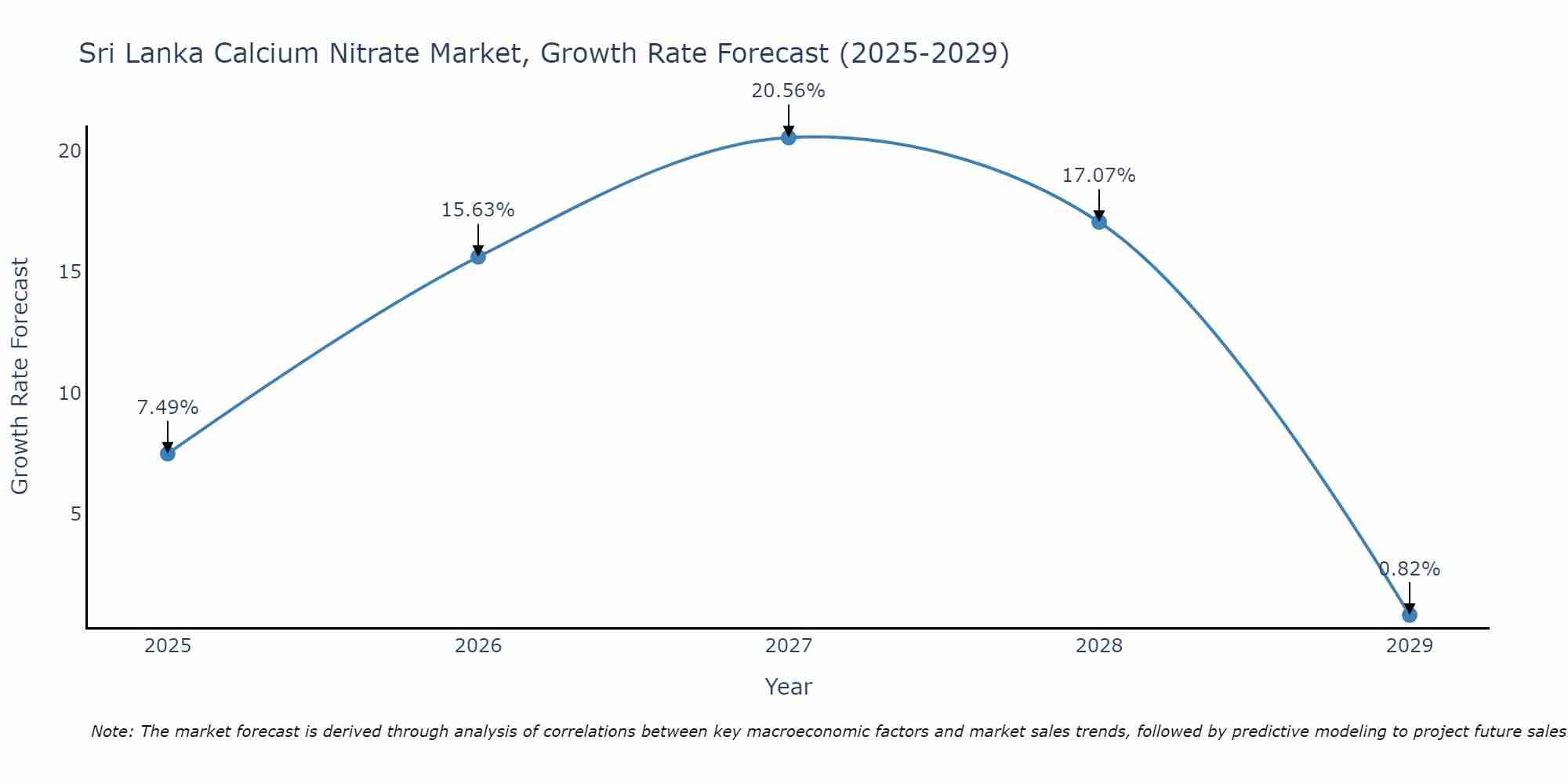 Sri Lanka Calcium Nitrate Market Growth Rate