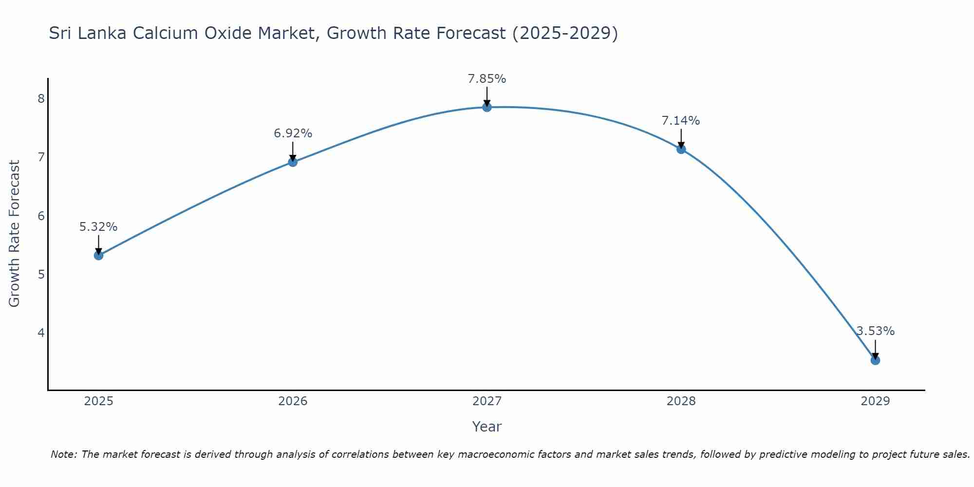 Sri Lanka Calcium Oxide Market Size Growth Rate