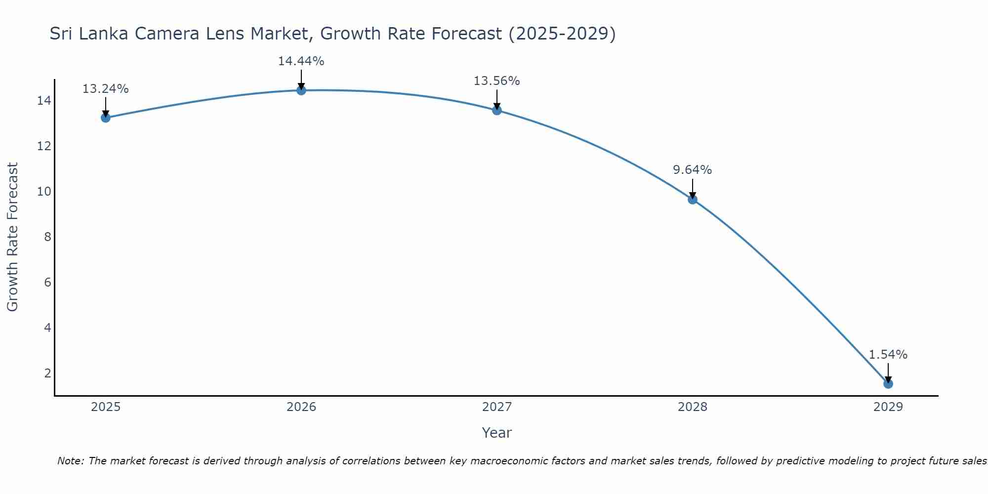 Sri Lanka Camera Lens Market Growth Rate