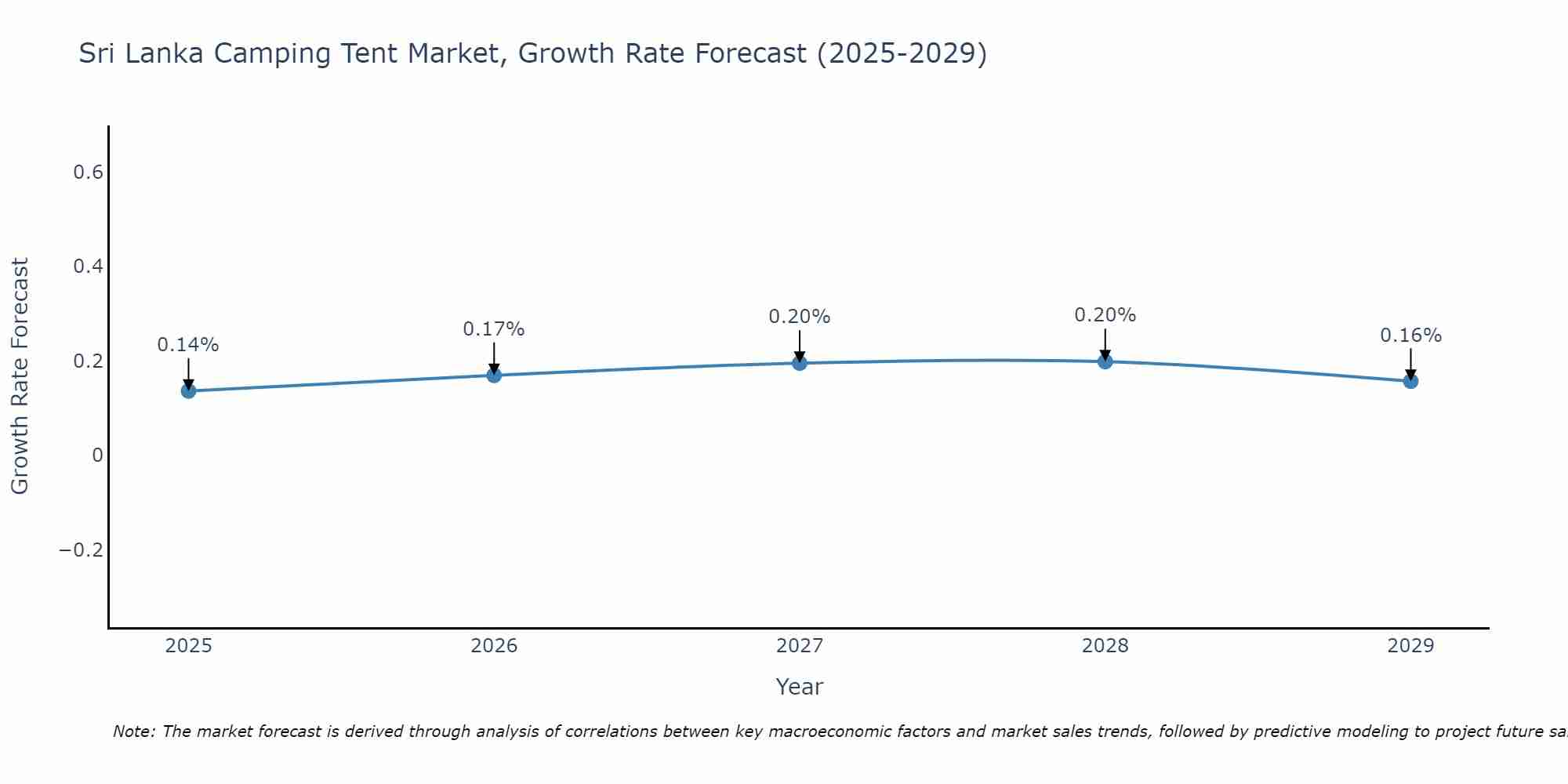 Sri Lanka Camping Tent Market Size Growth Rate