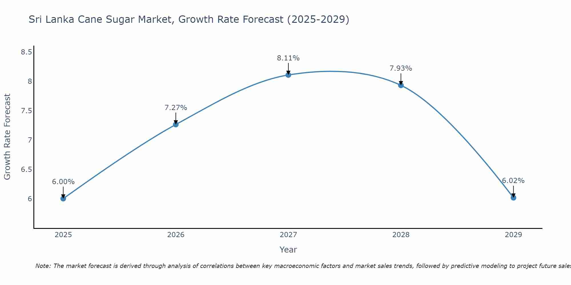 Sri Lanka Cane Sugar Market Growth Rate