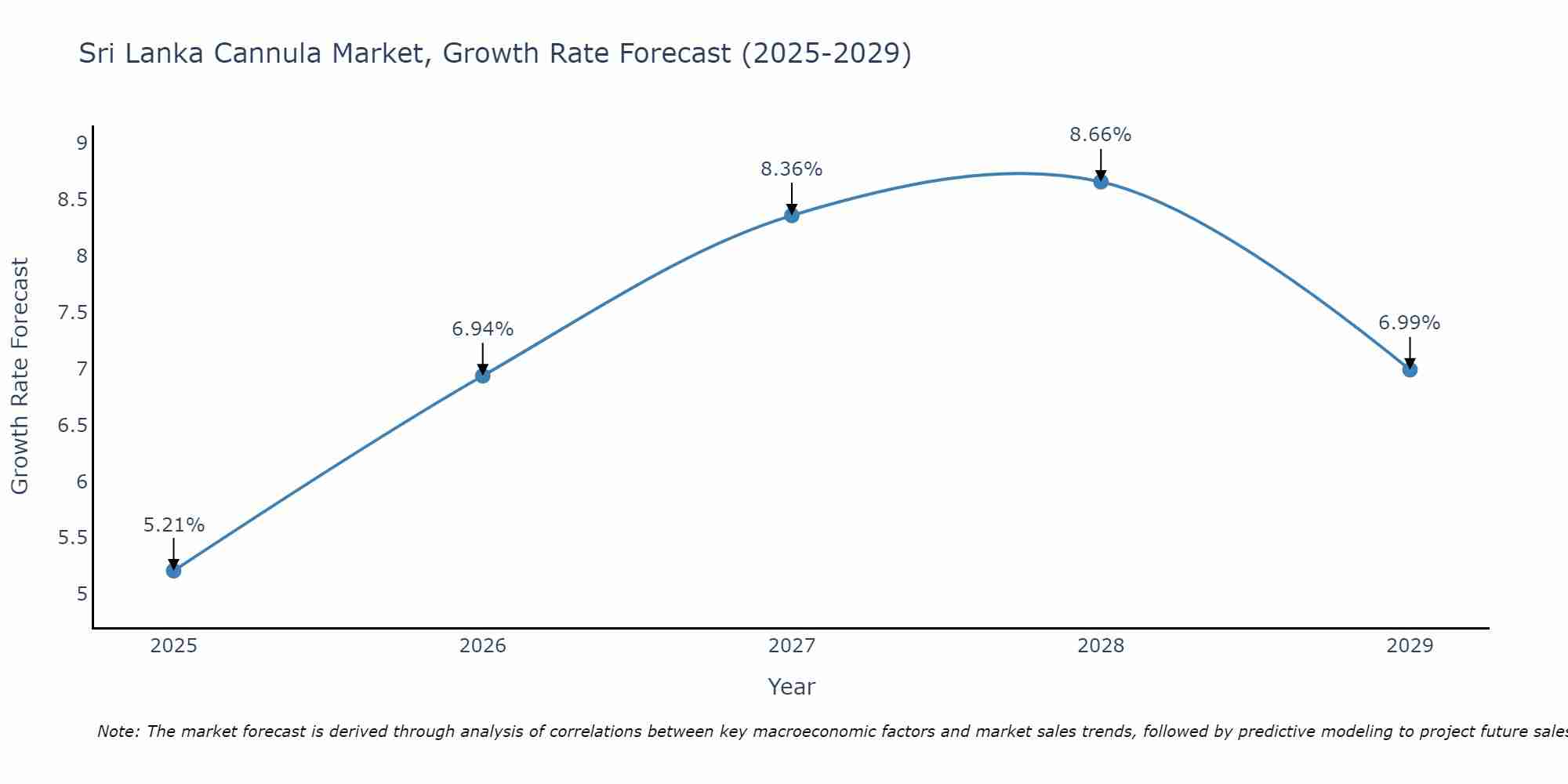 Sri Lanka Cannula Market Growth Rate