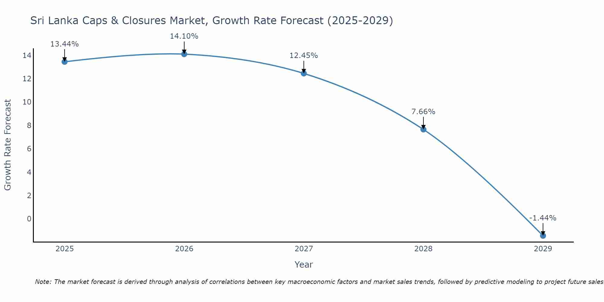 Sri Lanka Caps & Closures Market Growth Rate