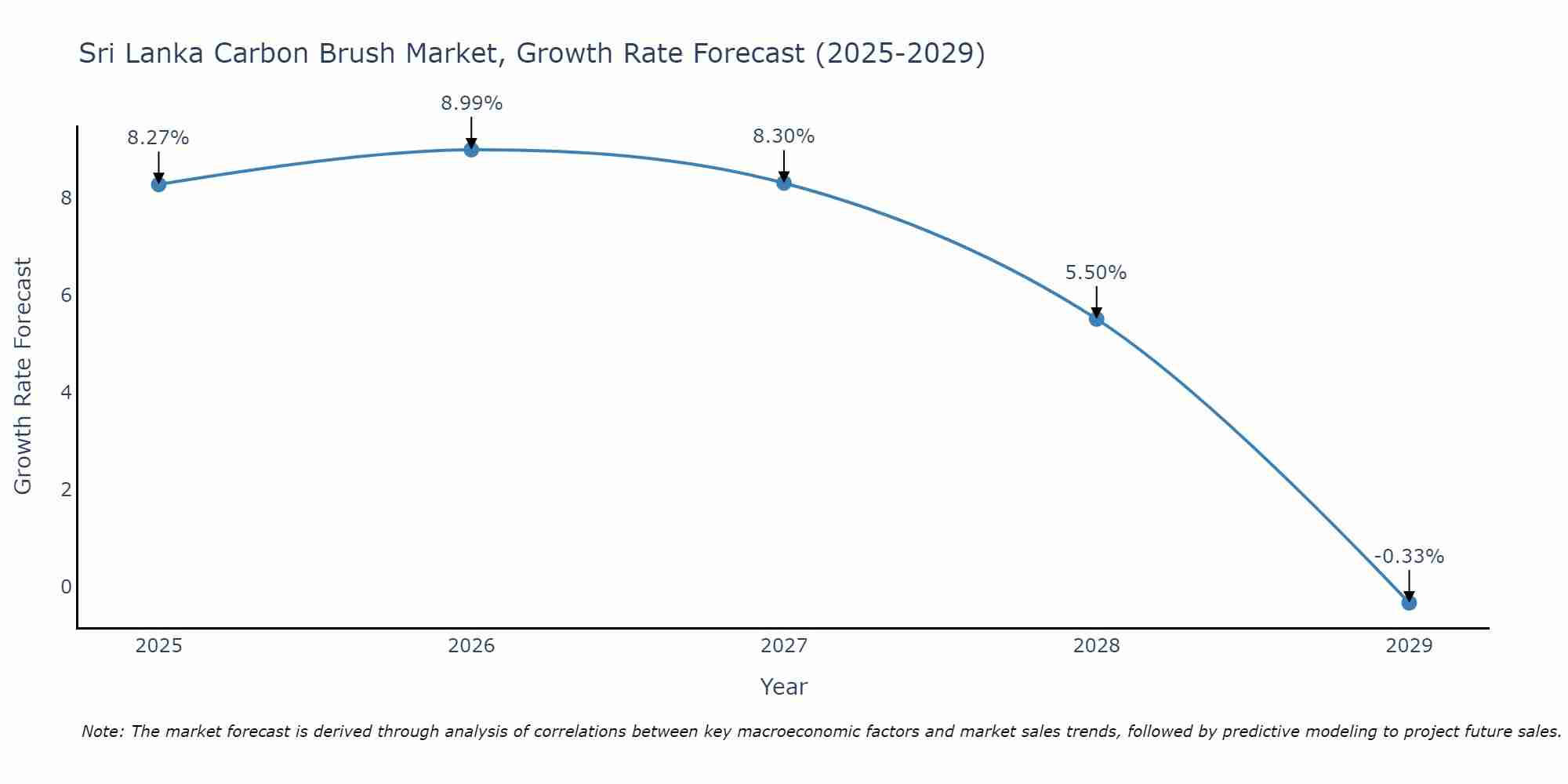 Sri Lanka Carbon Brush Market Growth Rate