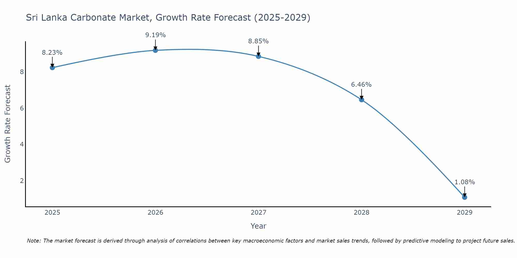 Sri Lanka Carbonate Market Growth Rate