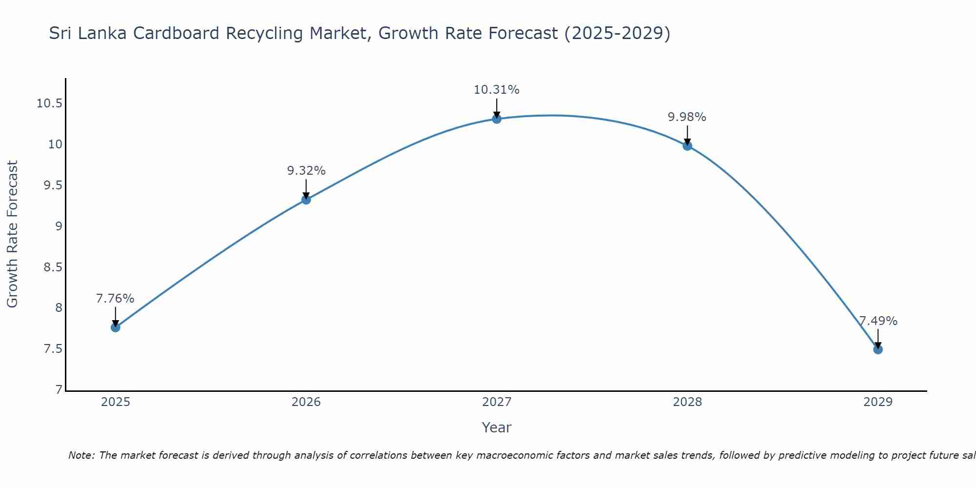 Sri Lanka Cardboard Recycling Market Growth Rate