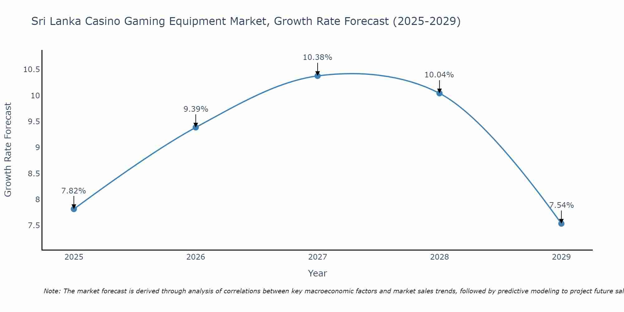 Sri Lanka Casino Gaming Equipment Market Growth Rate