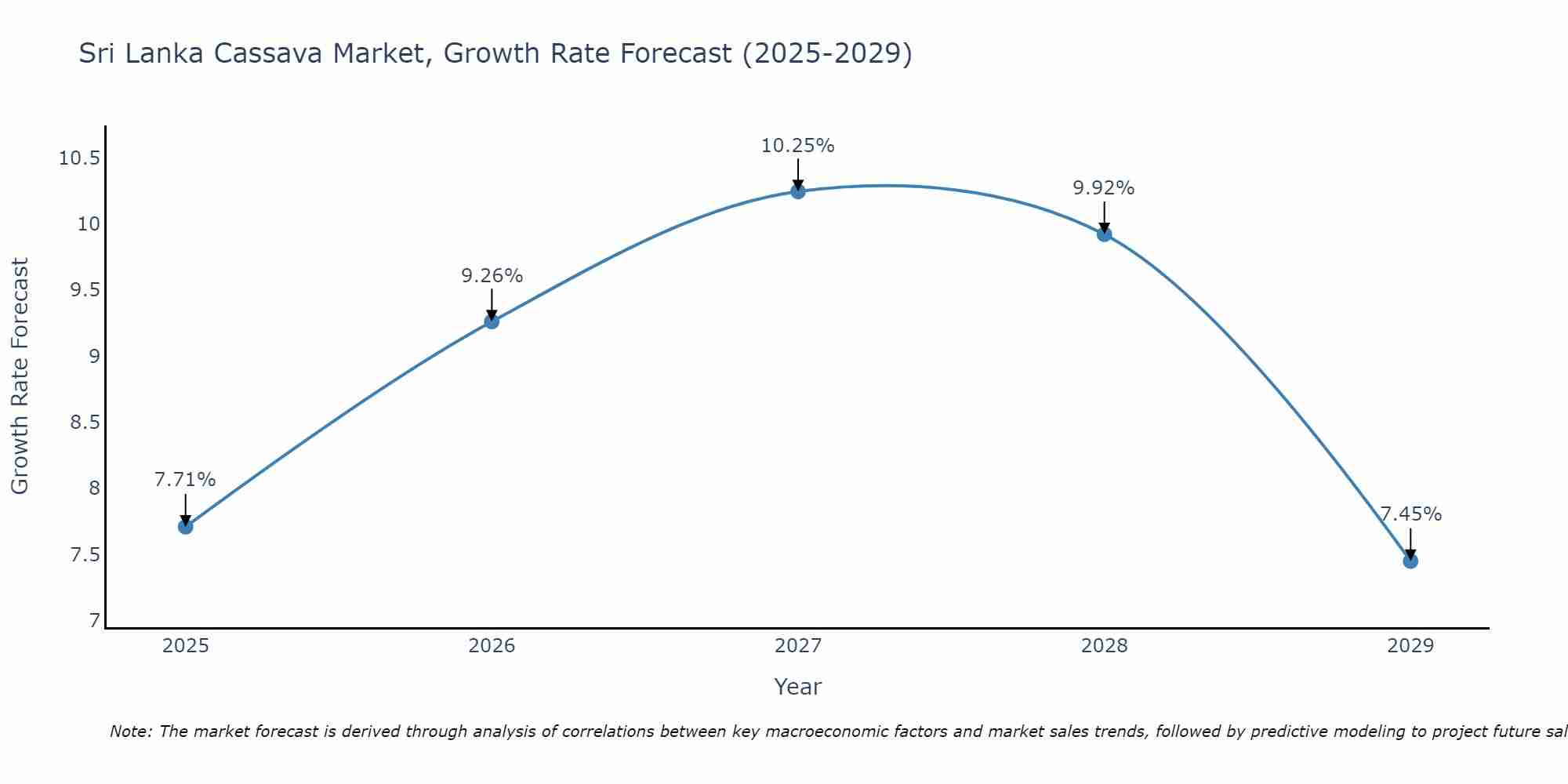 Sri Lanka Cassava Market Growth Rate