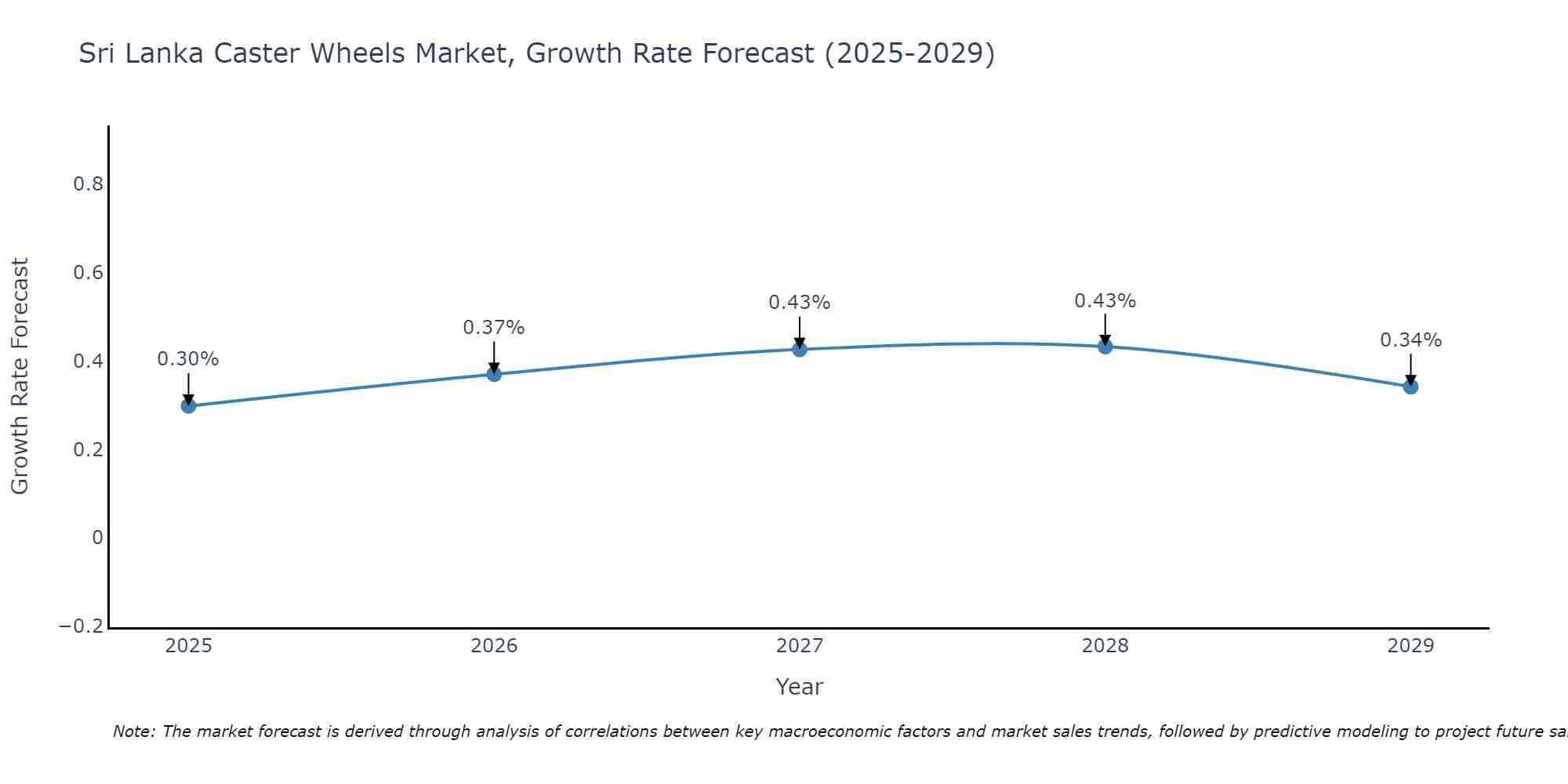 Sri Lanka Caster Wheels Market Size Growth Rate