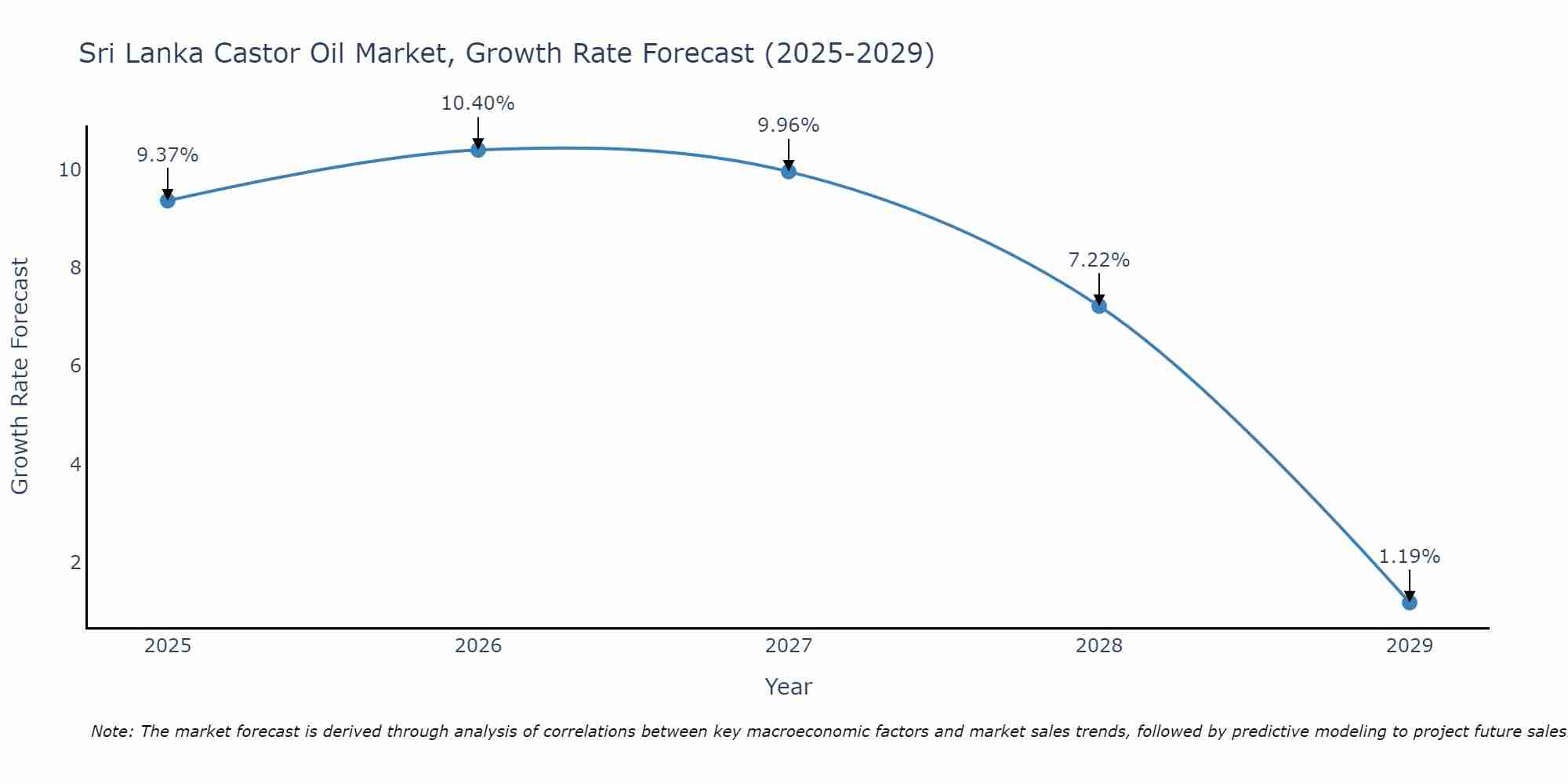 Sri Lanka Castor Oil Market Growth Rate
