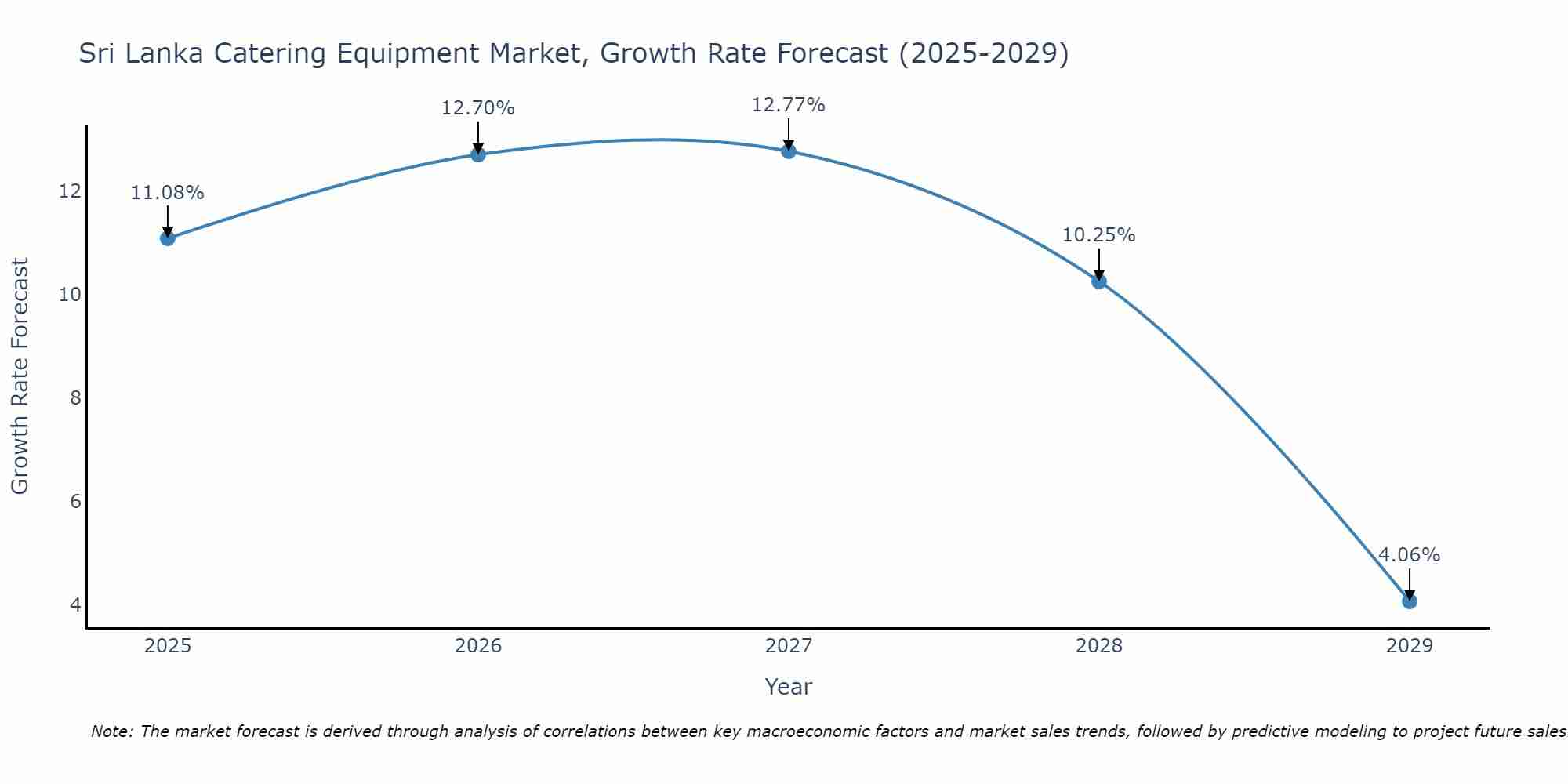 Sri Lanka Catering Equipment Market Size Growth Rate