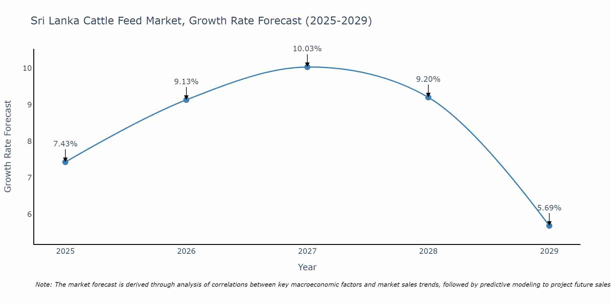 Sri Lanka Cattle Feed Market Growth Rate