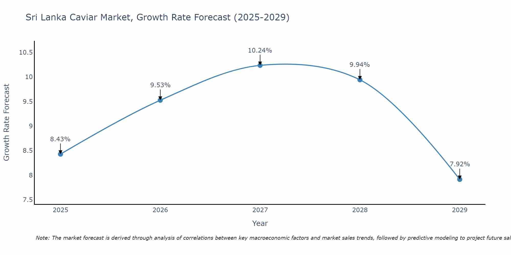 Sri Lanka Caviar Market Growth Rate
