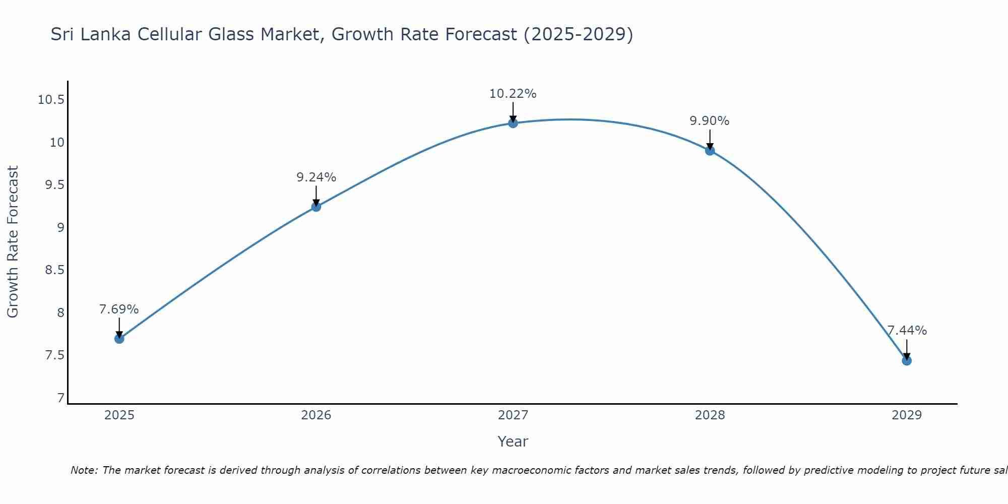 Sri Lanka Cellular Glass Market Growth Rate