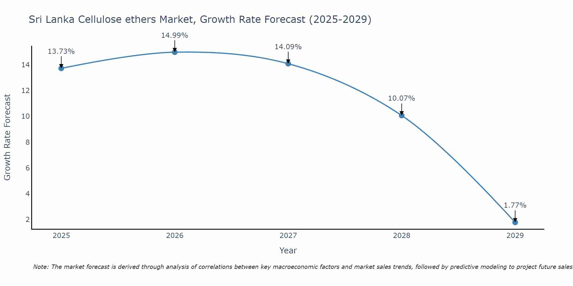 Sri Lanka Cellulose ethers Market Growth Rate