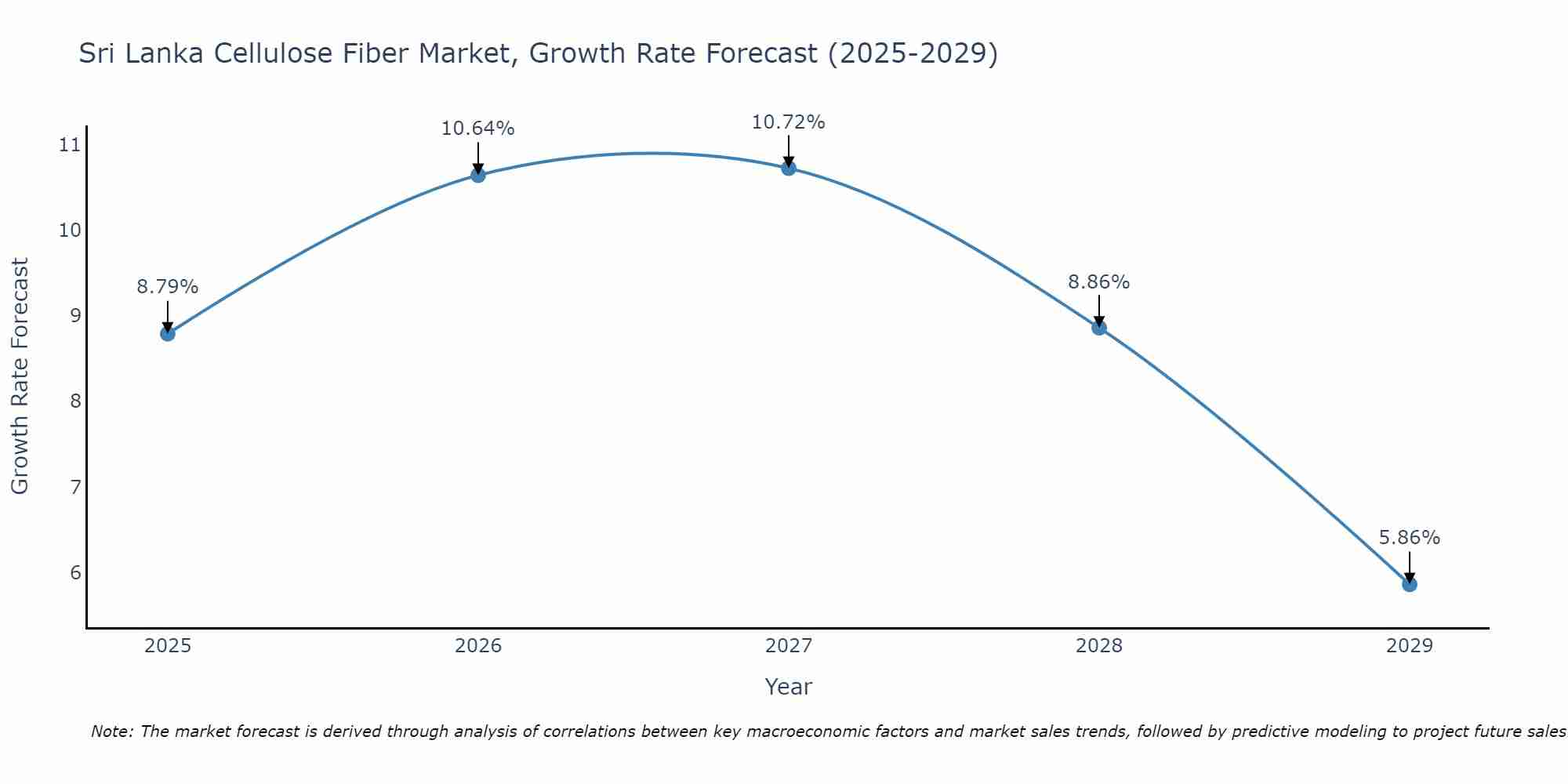 Sri Lanka Cellulose Fiber Market Growth Rate