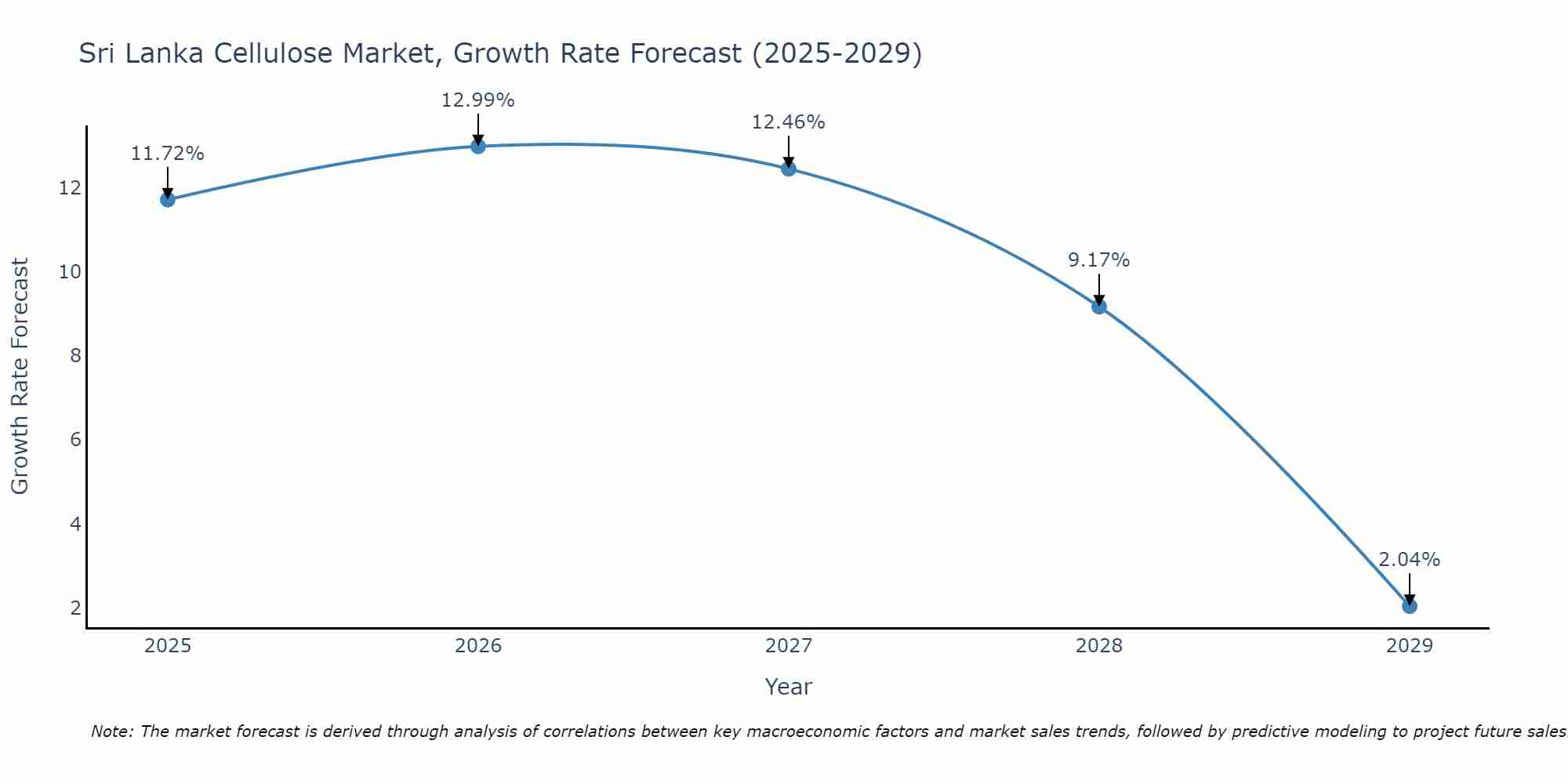 Sri Lanka Cellulose Market Size Growth Rate