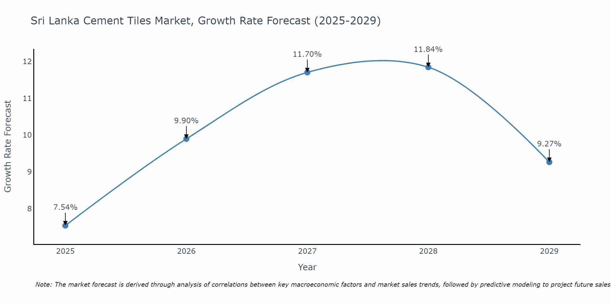 Sri Lanka Cement Tiles Market Growth Rate