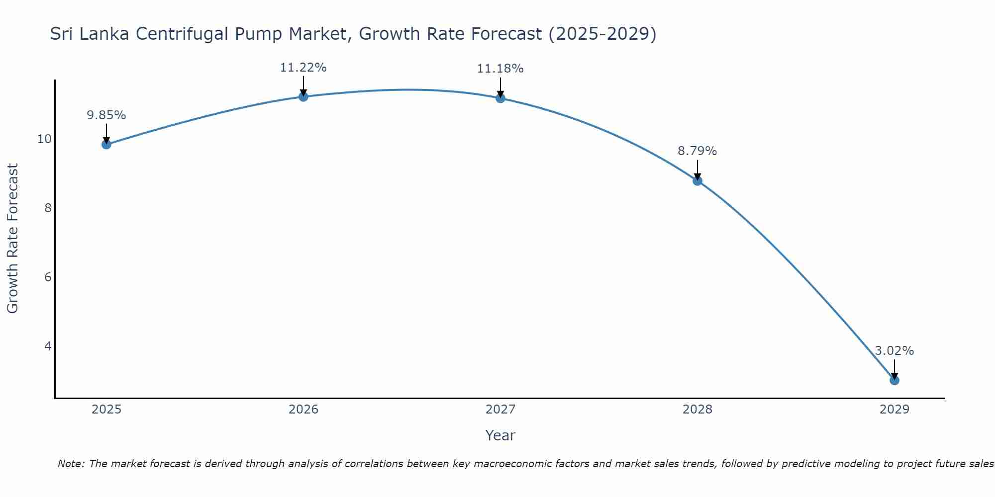 Sri Lanka Centrifugal Pump Market Growth Rate