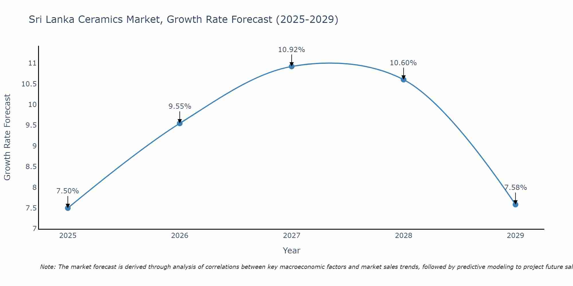 Sri Lanka Ceramics Market Size Growth Rate