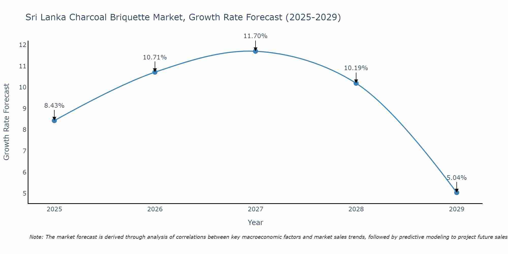 Sri Lanka Charcoal Briquette Market Growth Rate