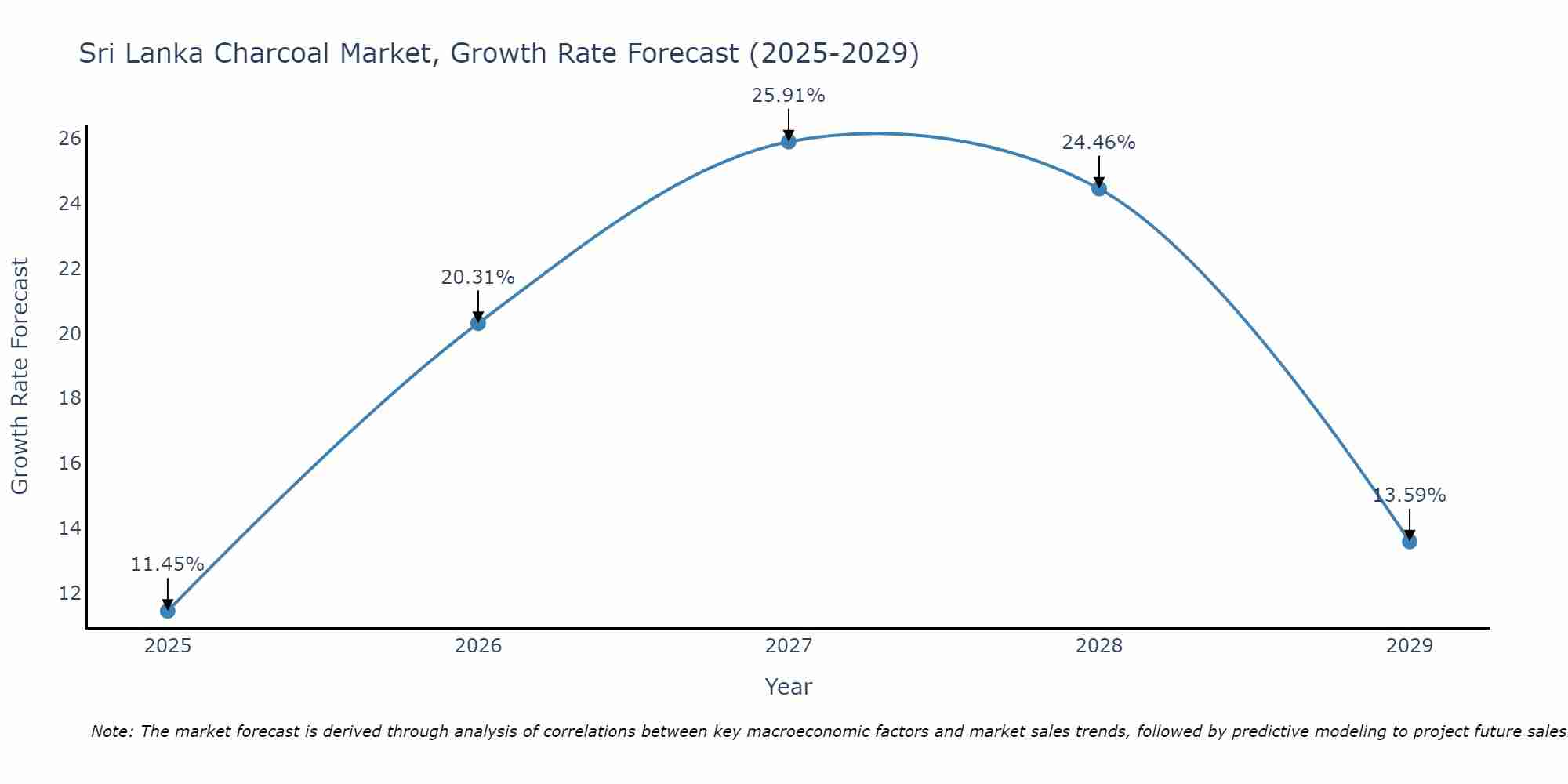 Sri Lanka Charcoal Market Size Growth Rate