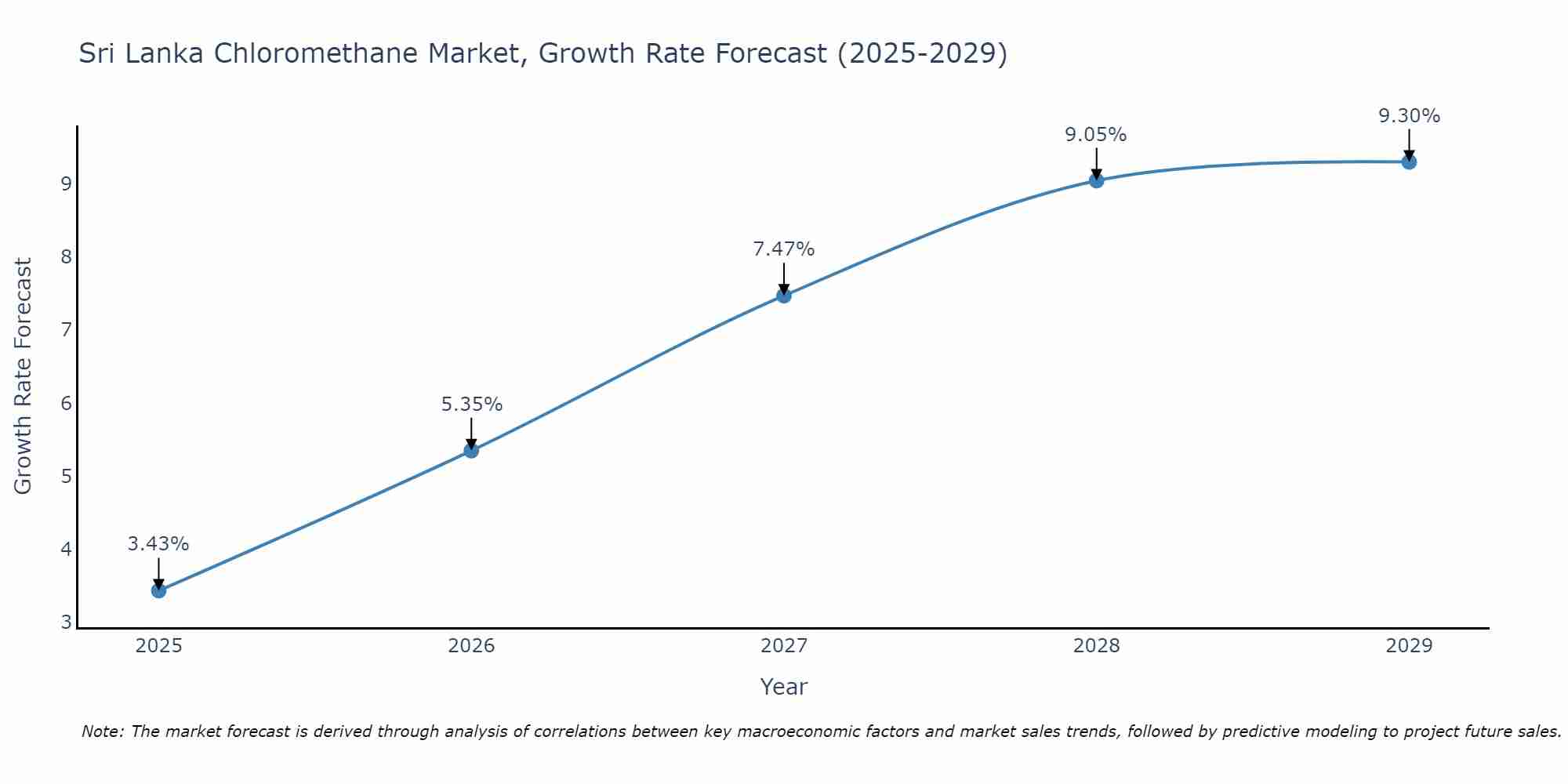 Sri Lanka Chloromethane Market Growth Rate