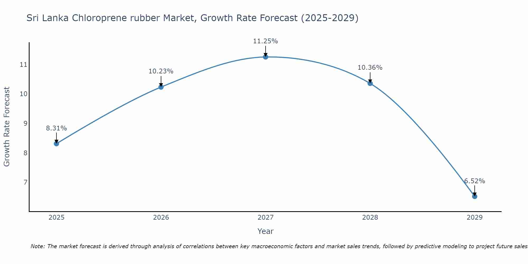 Sri Lanka Chloroprene rubber Market Size Growth Rate