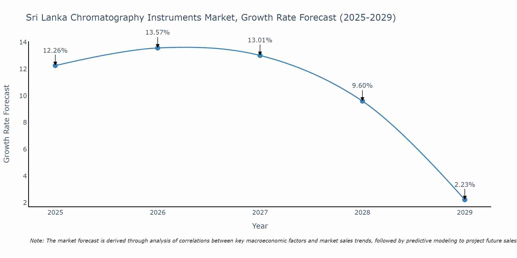 Sri Lanka Chromatography Instruments Market Growth Rate