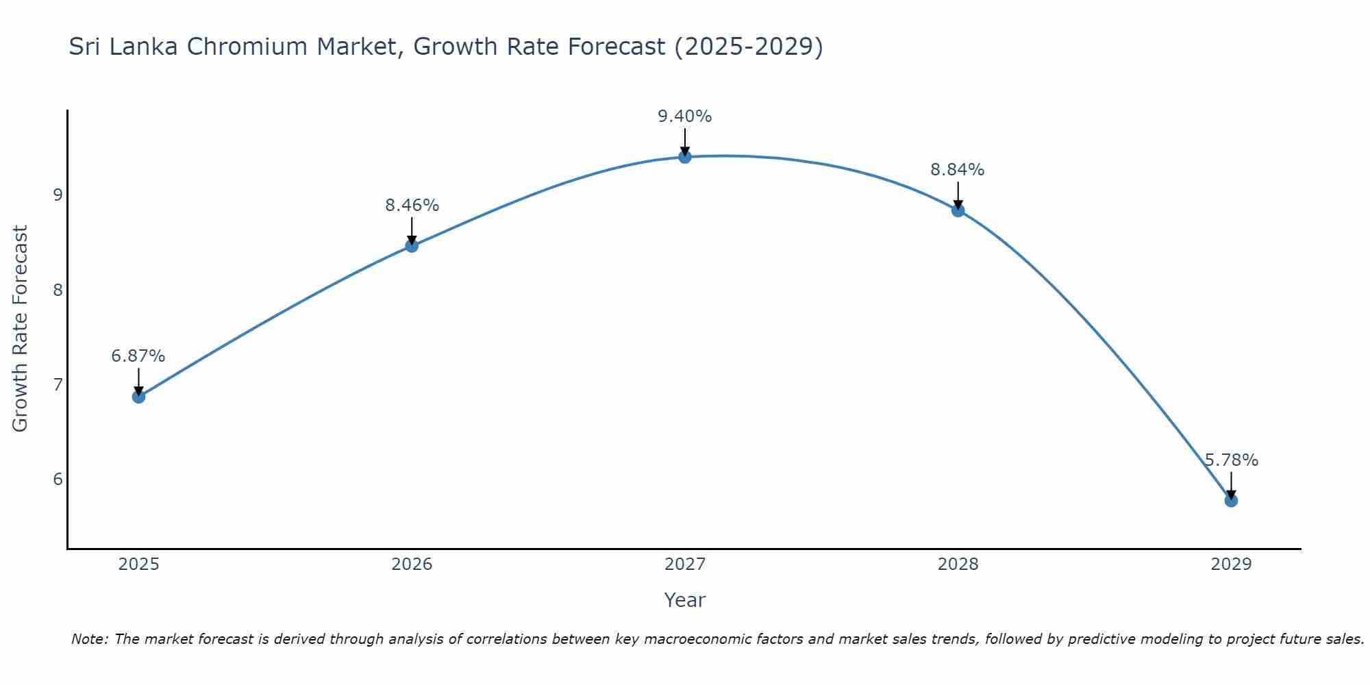 Sri Lanka Chromium Market Growth Rate
