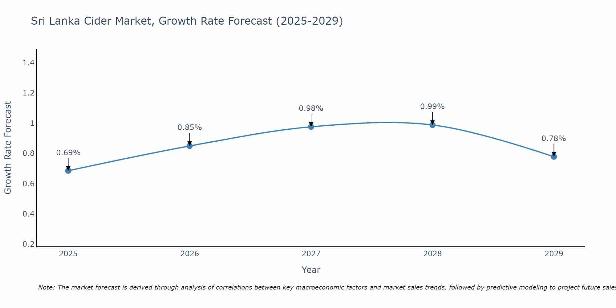 Sri Lanka Cider Market Growth Rate