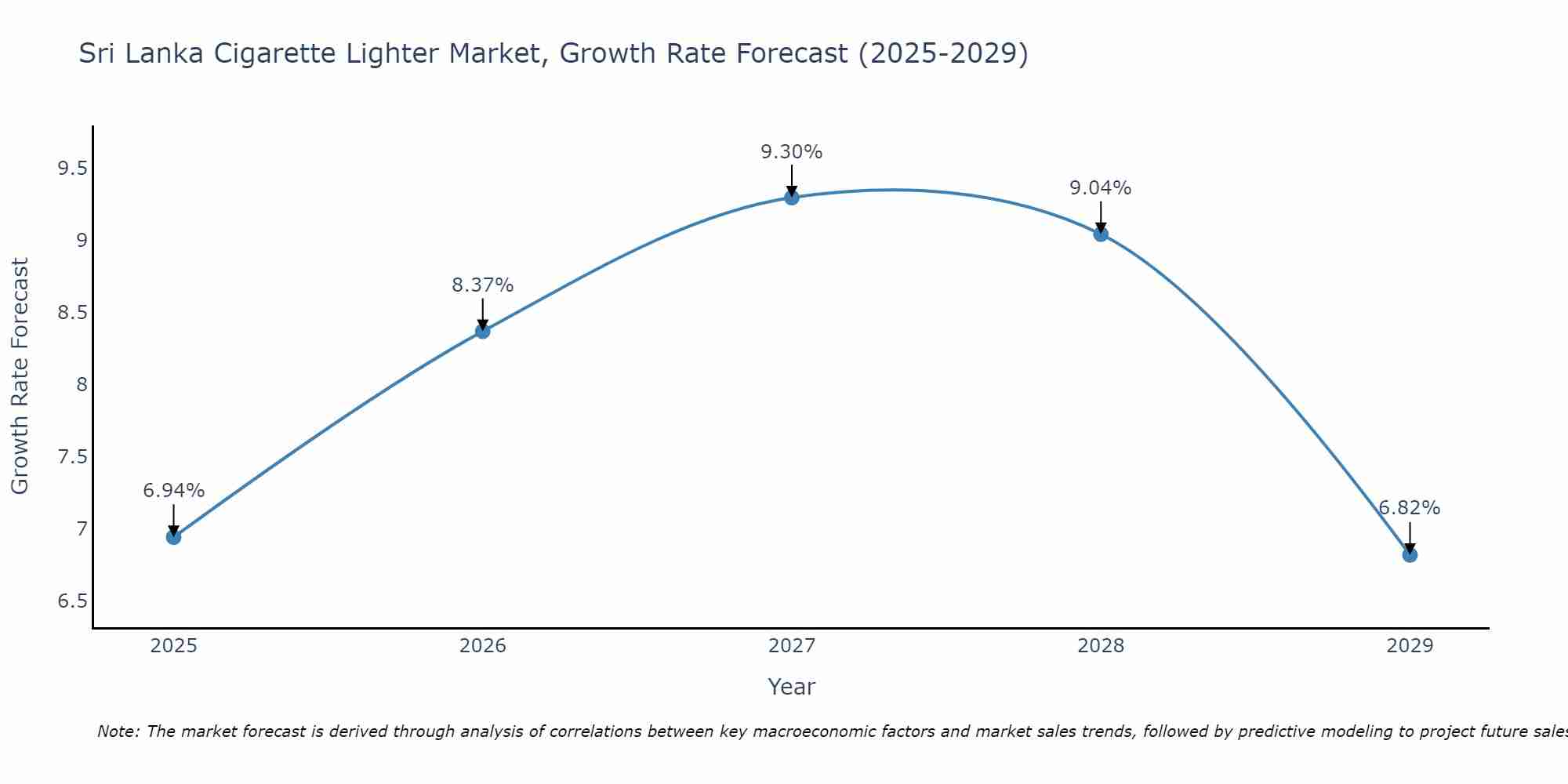 Sri Lanka Cigarette Lighter Market Growth Rate