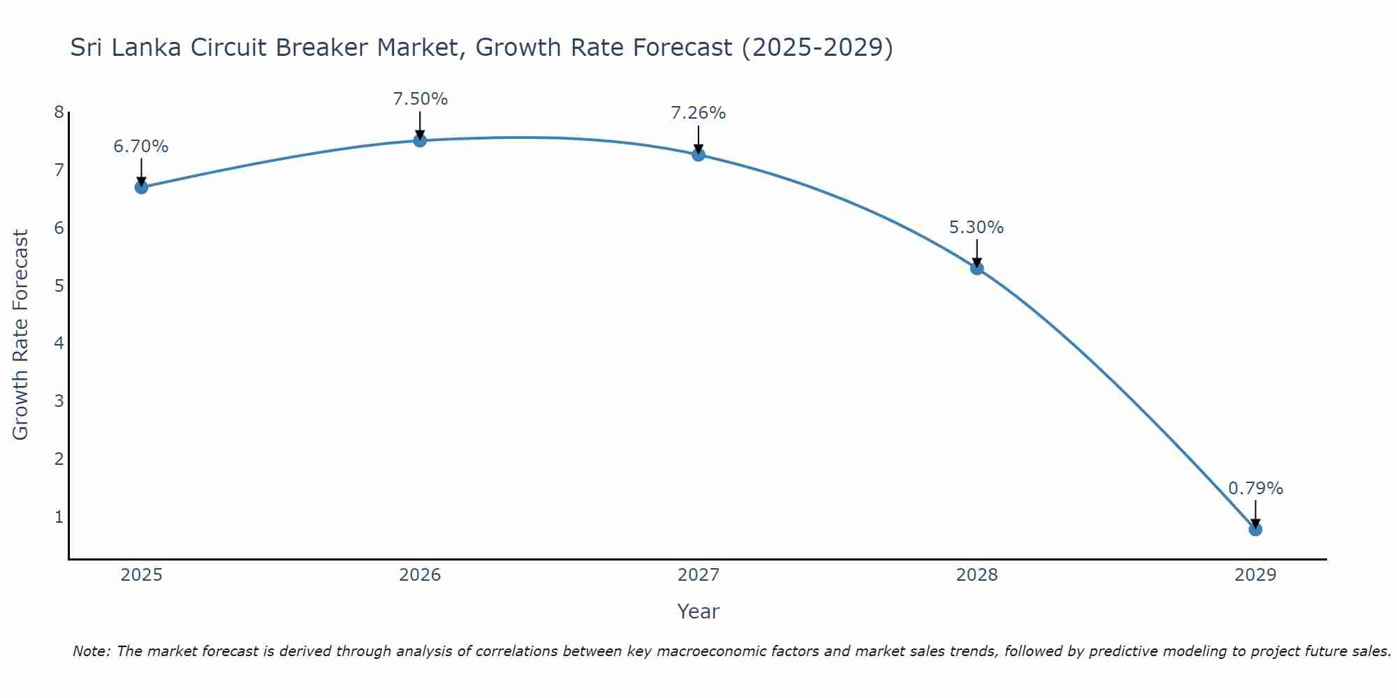Sri Lanka Circuit Breaker Market Size Growth Rate