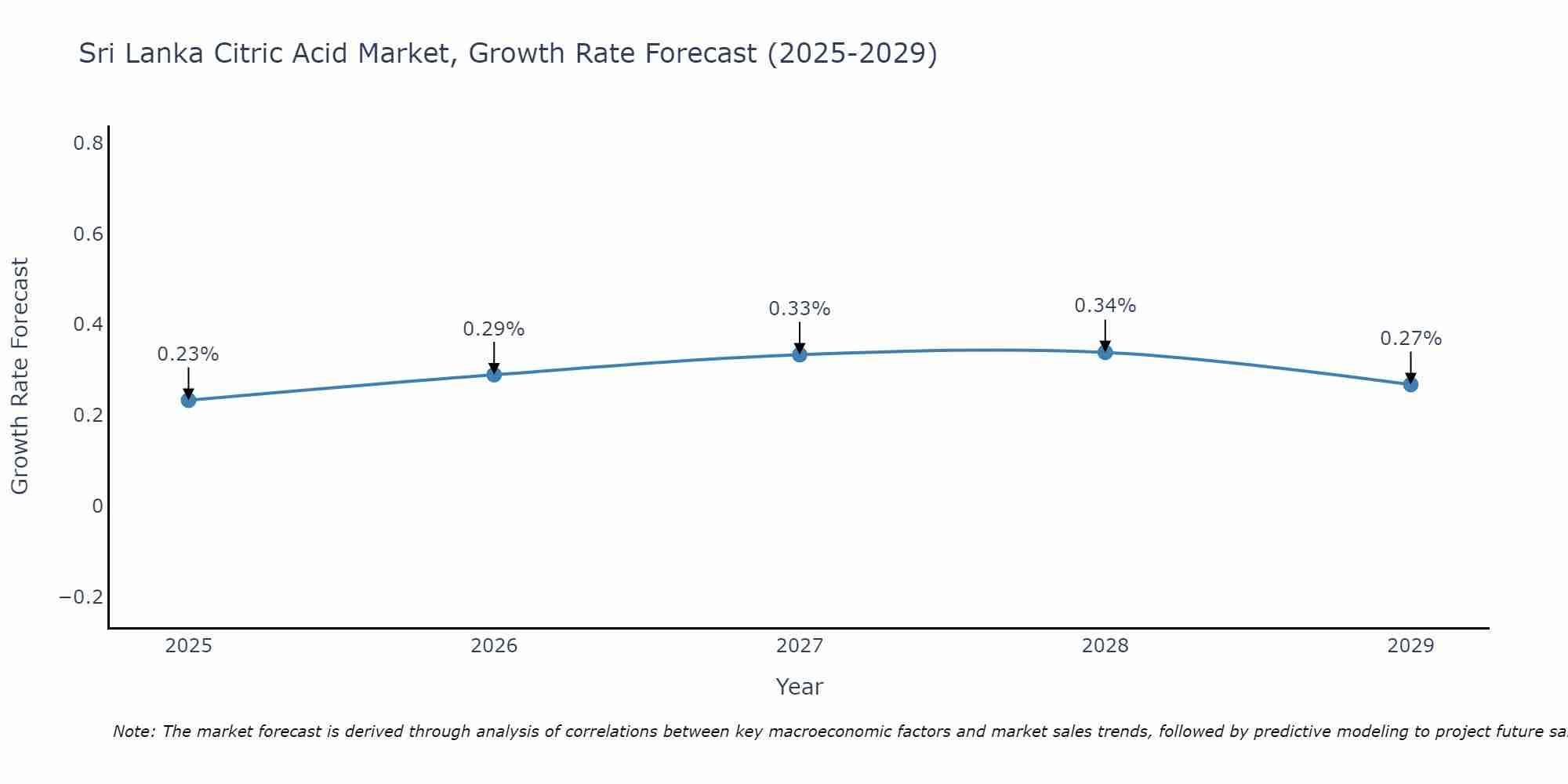 Sri Lanka Citric Acid Market Growth Rate