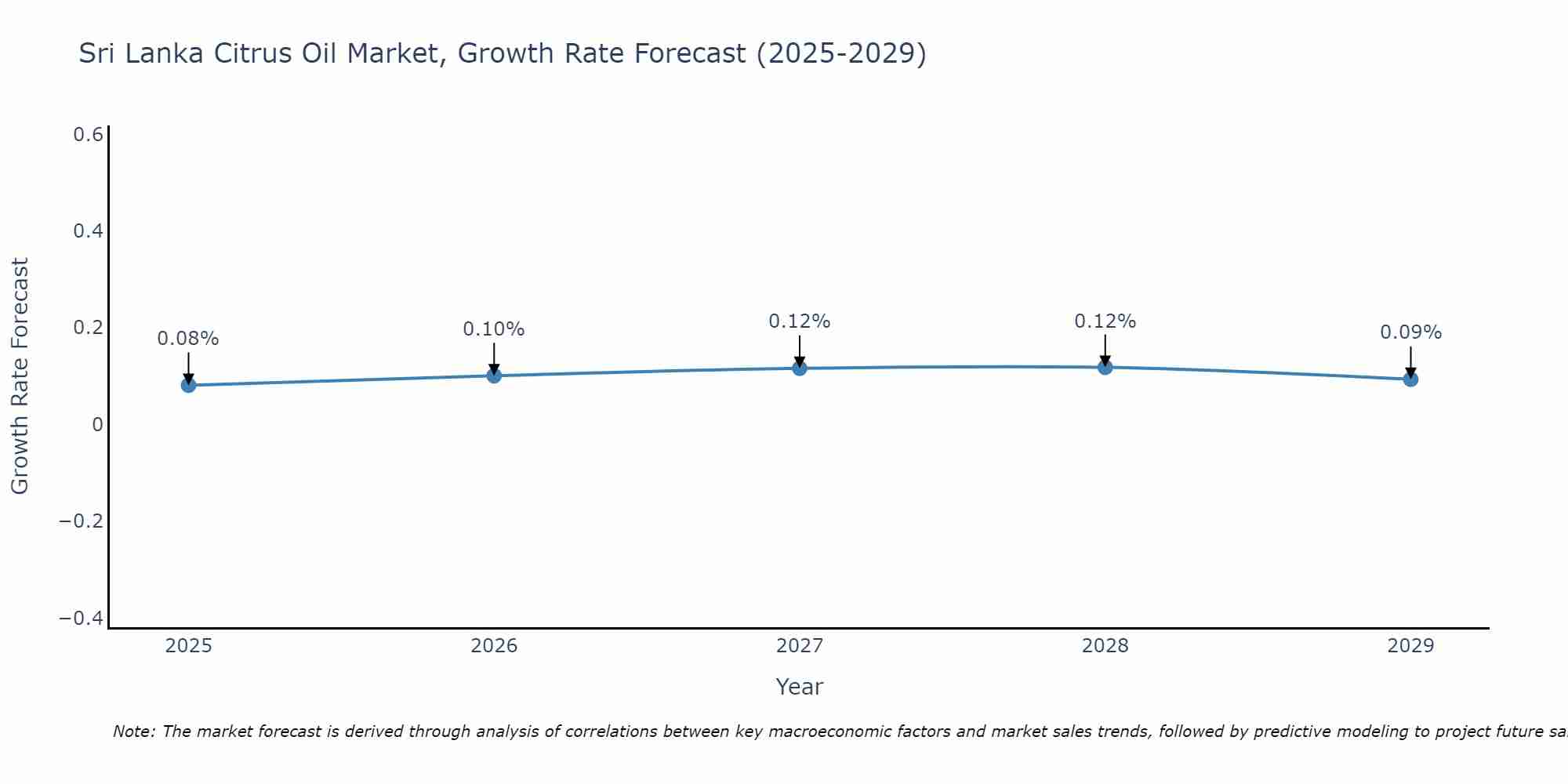 Sri Lanka Citrus Oil Market Growth Rate