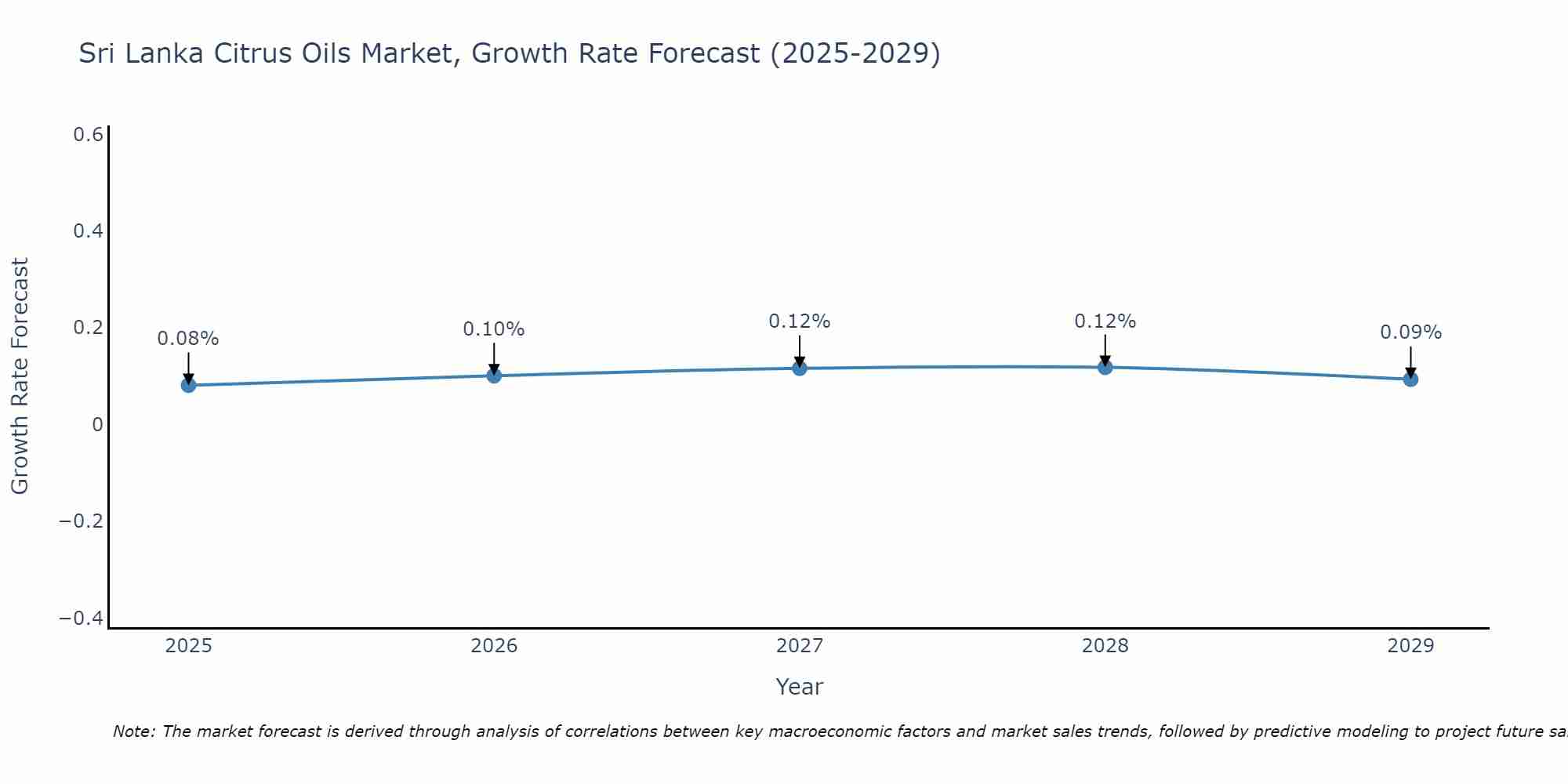 Sri Lanka Citrus Oils Market Growth Rate