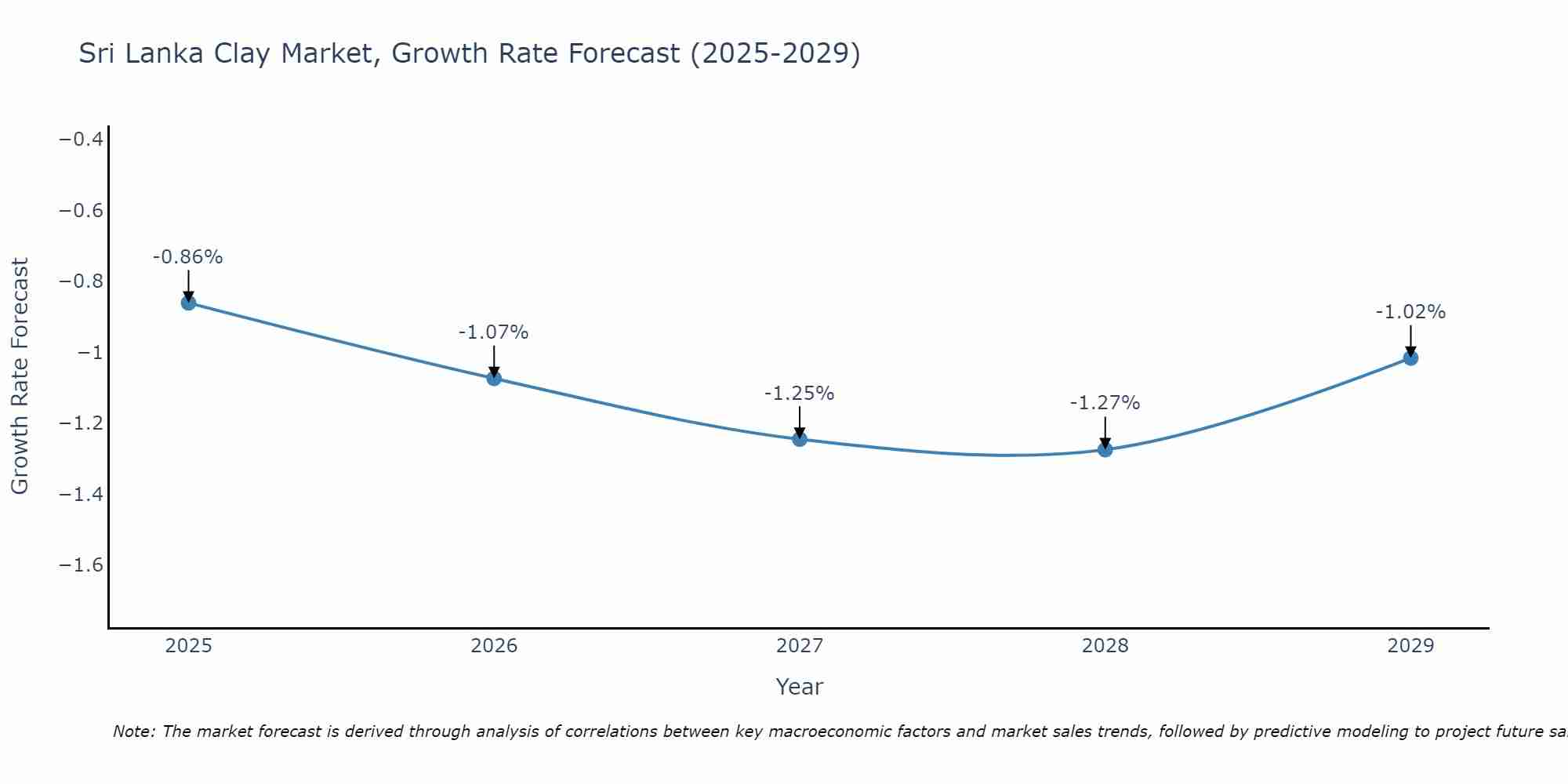 Sri Lanka Clay Market Growth Rate