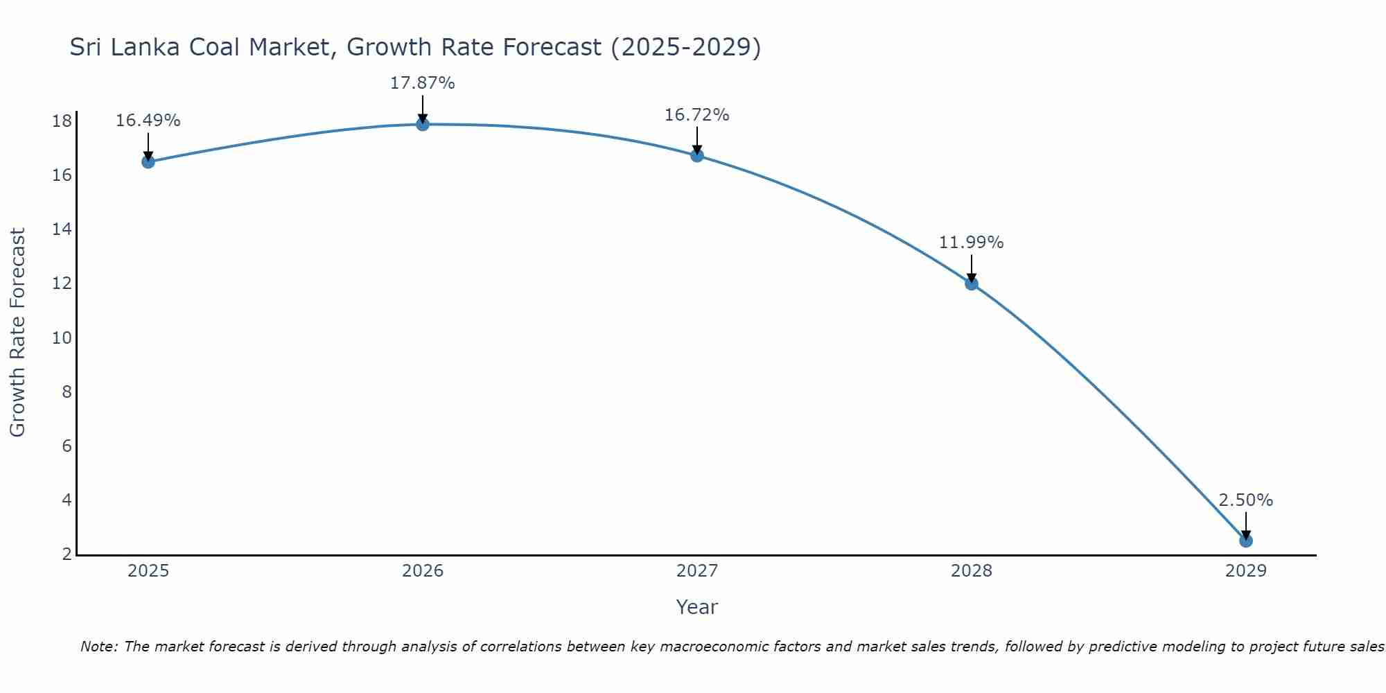 Sri Lanka Coal Market Growth Rate