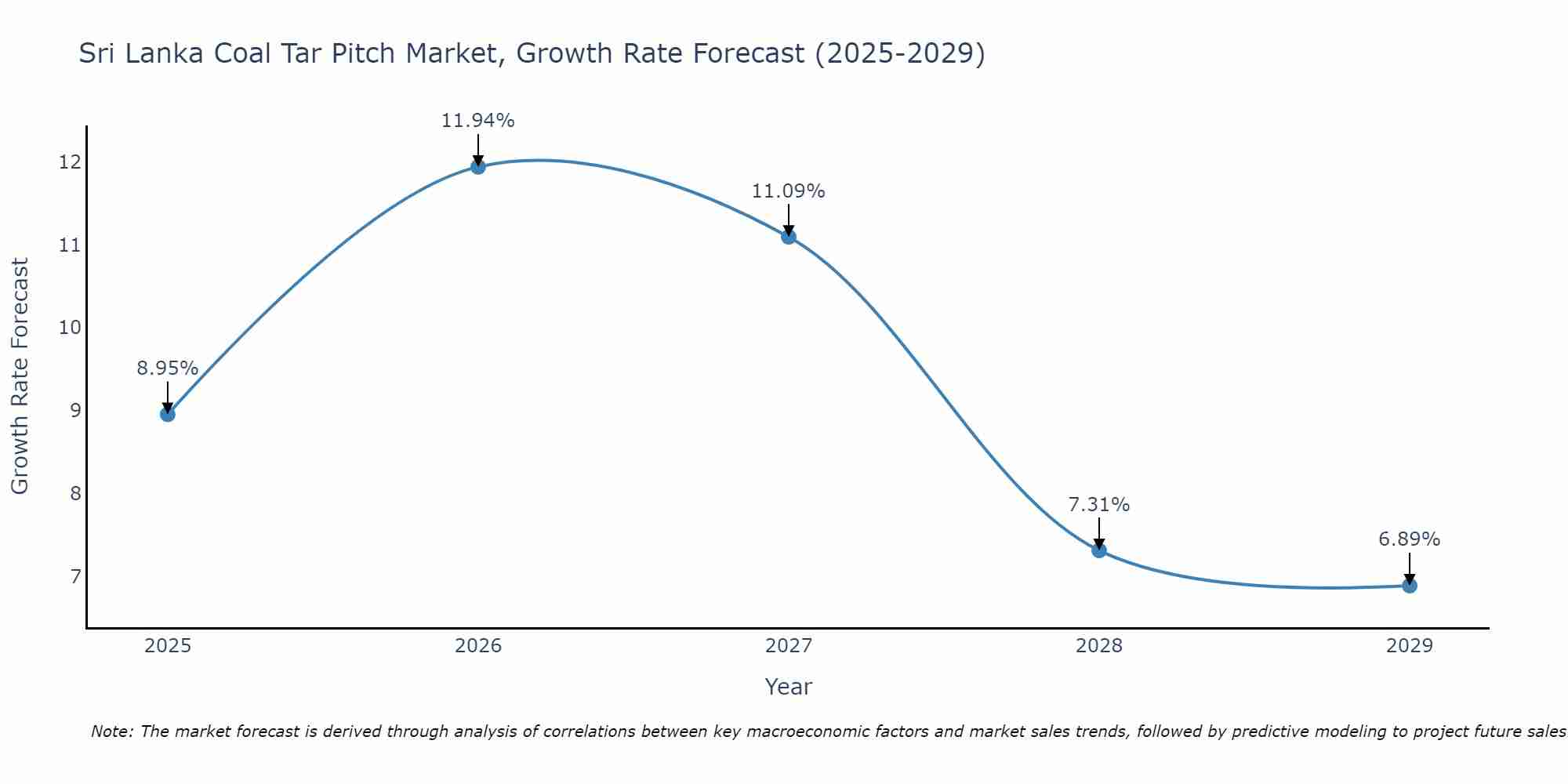 Sri Lanka Coal Tar Pitch Market Growth Rate