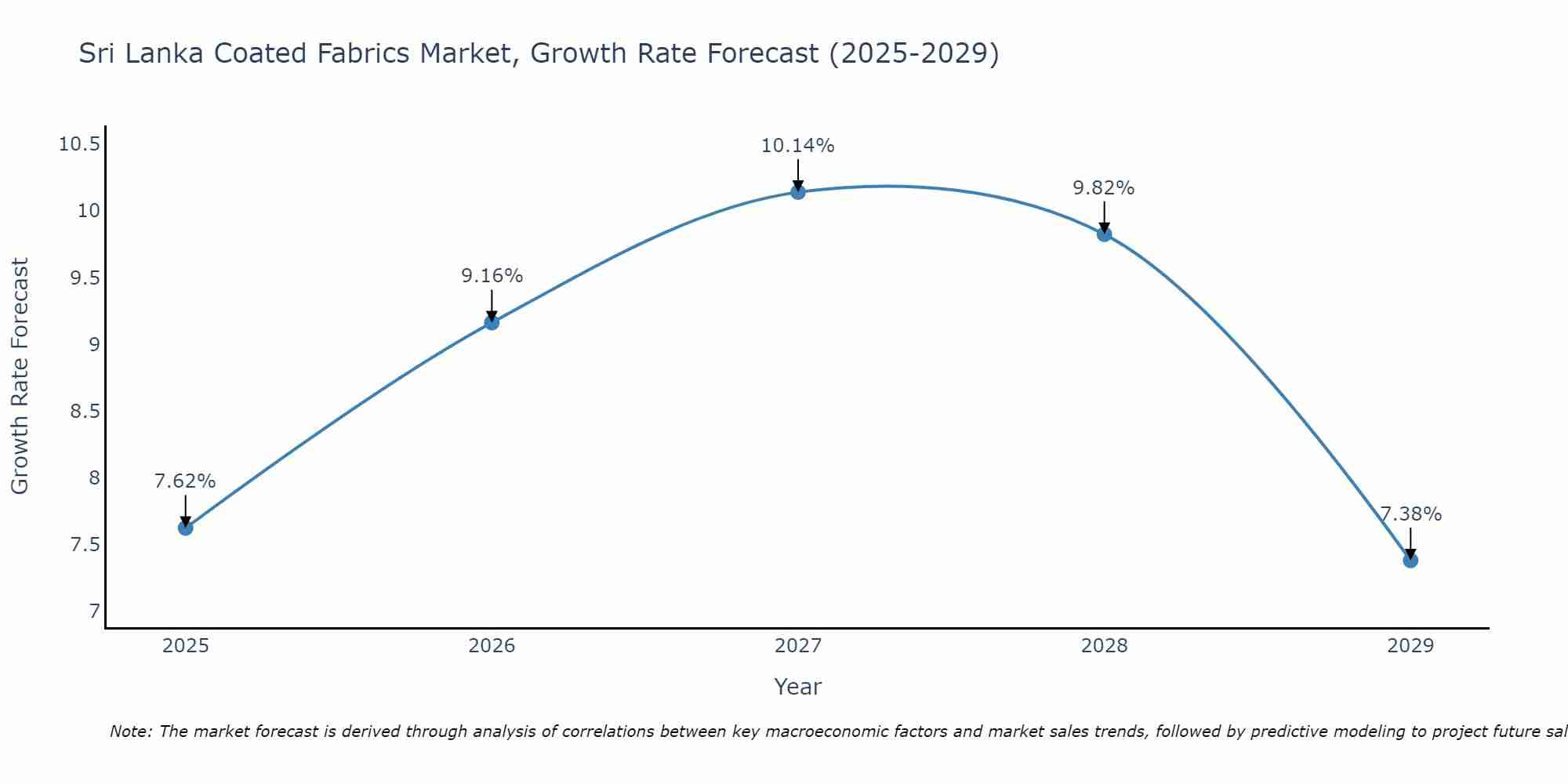 Sri Lanka Coated Fabrics Market Growth Rate