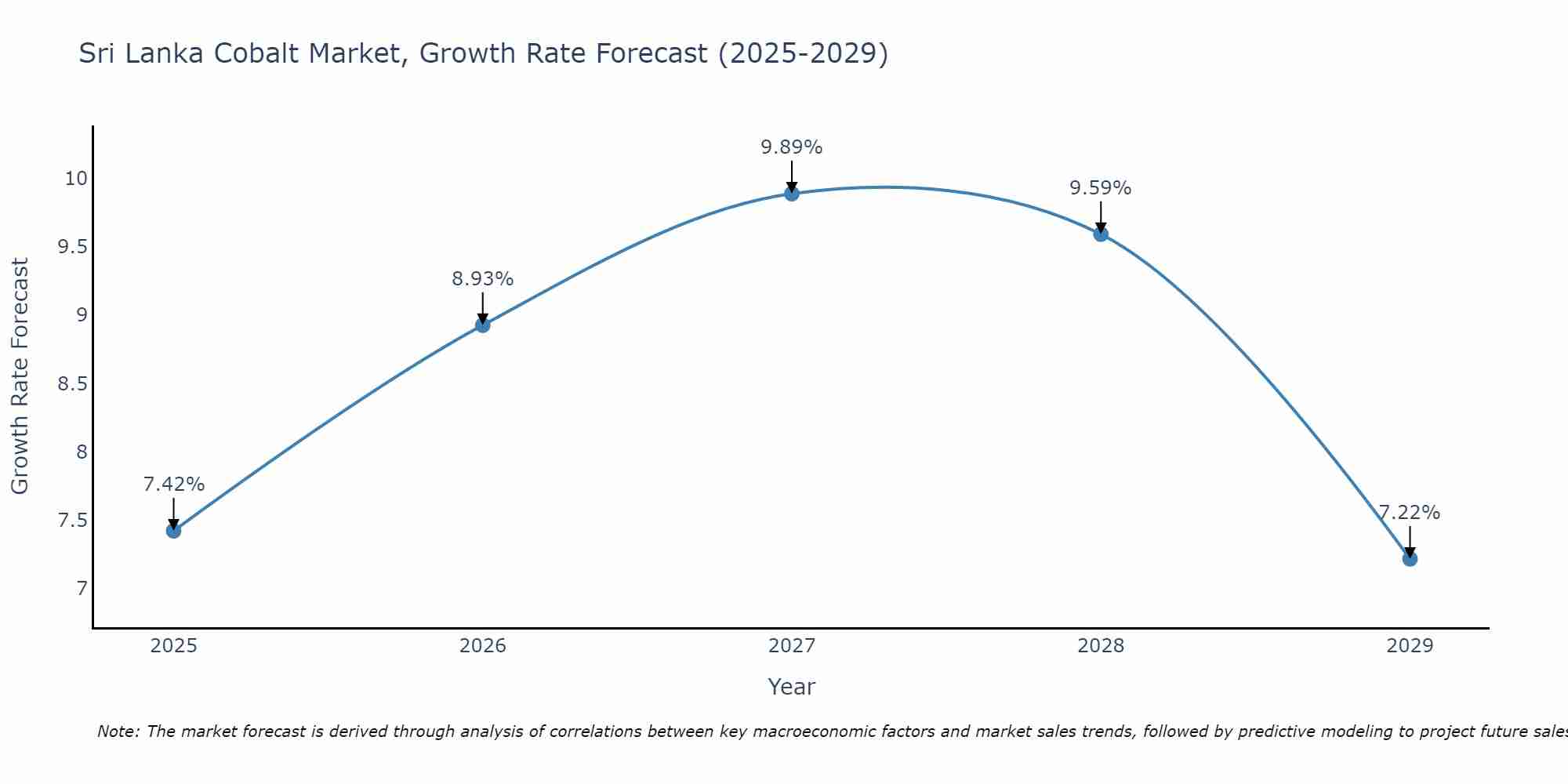 Sri Lanka Cobalt Market Growth Rate