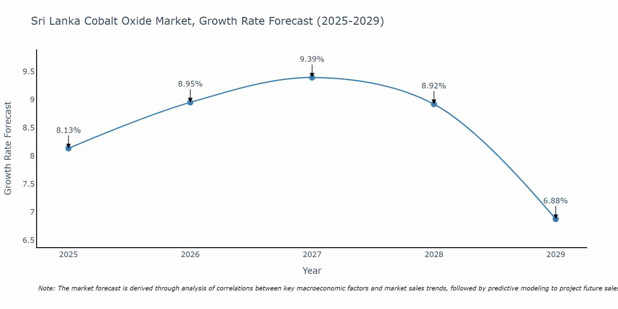 Sri Lanka Cobalt Oxide Market Size Growth Rate
