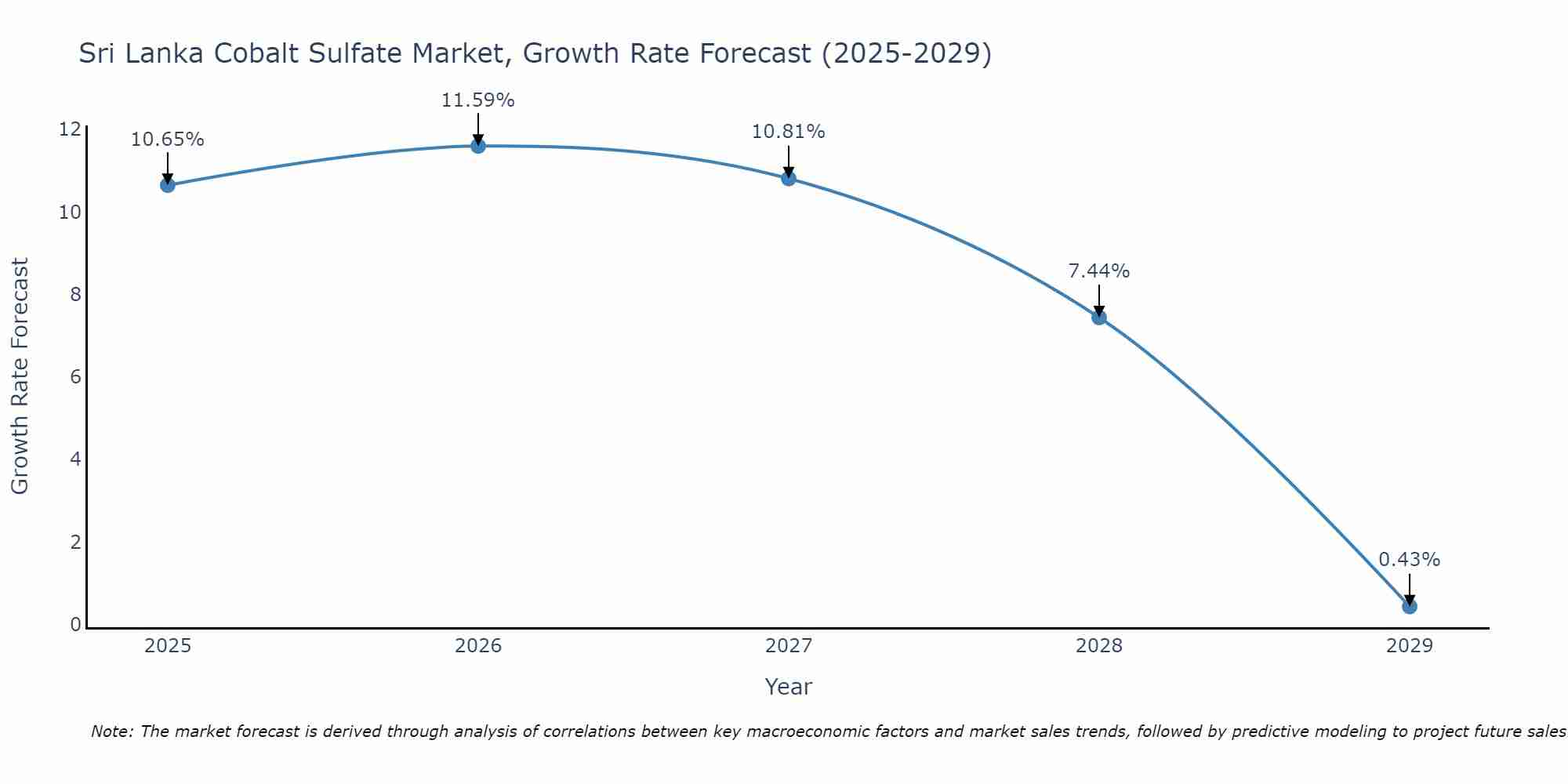 Sri Lanka Cobalt Sulfate Market Growth Rate