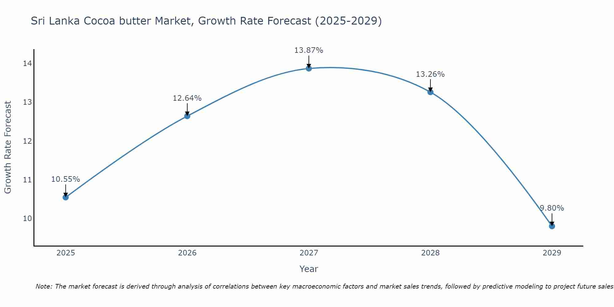 Sri Lanka Cocoa butter Market Growth Rate