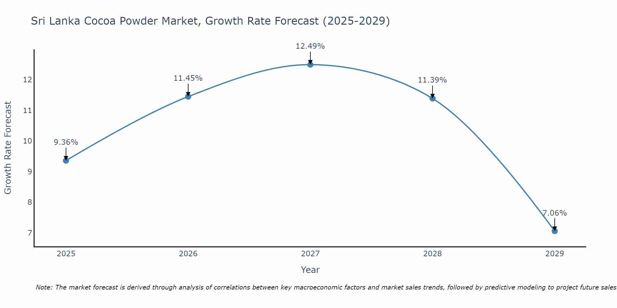 Sri Lanka Cocoa Powder Market Growth Rate