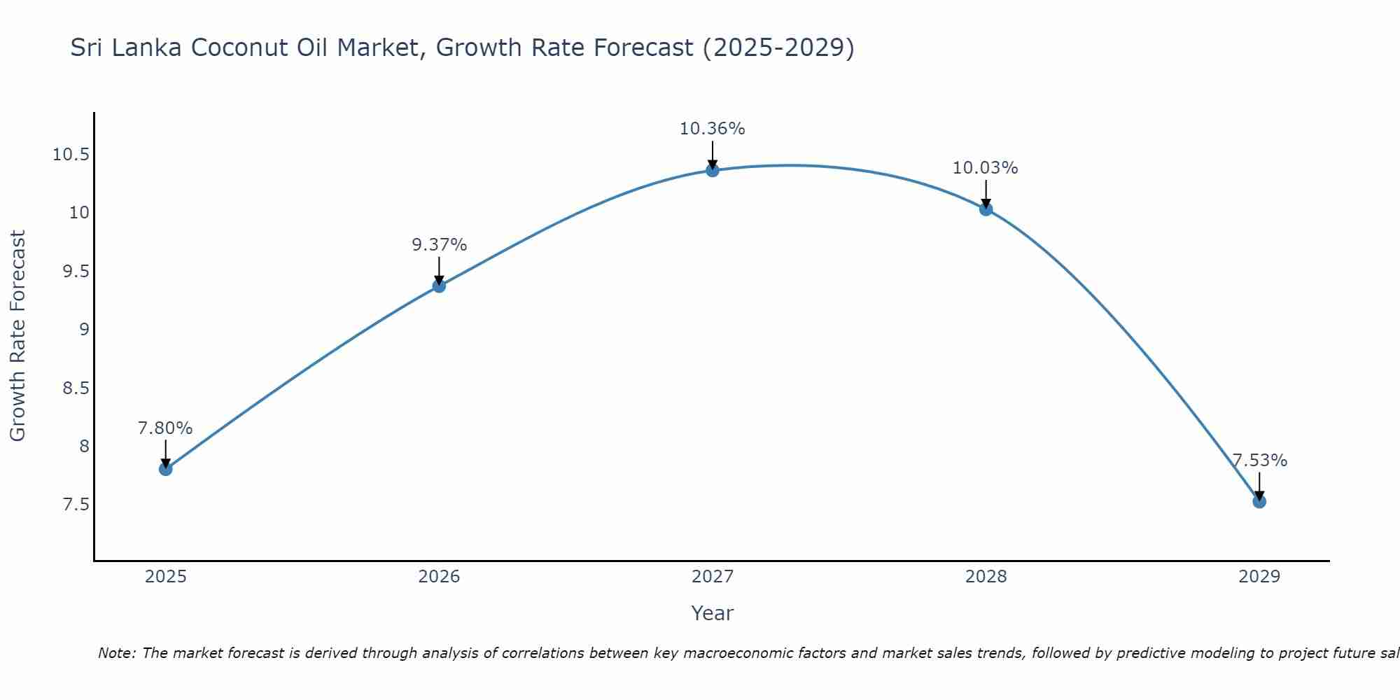 Sri Lanka Coconut Oil Market Size Growth Rate