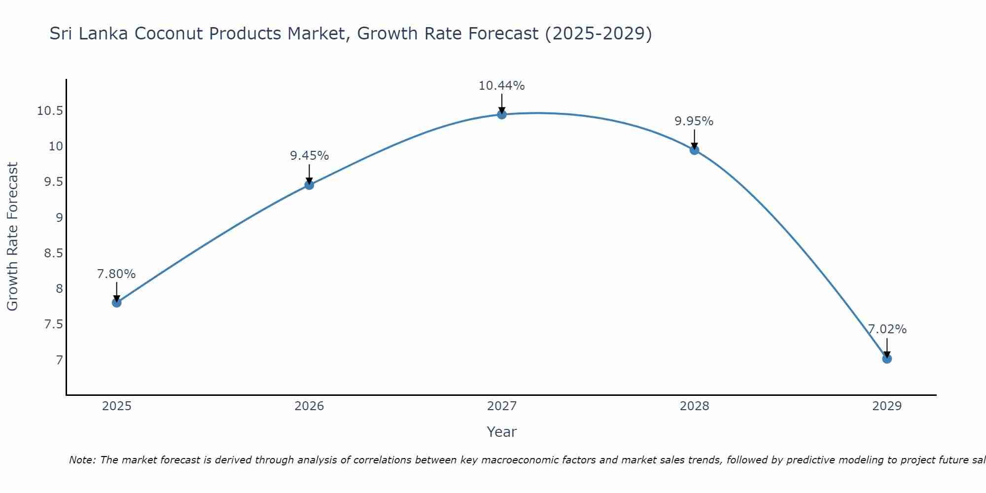 Sri Lanka Coconut Products Market Growth Rate